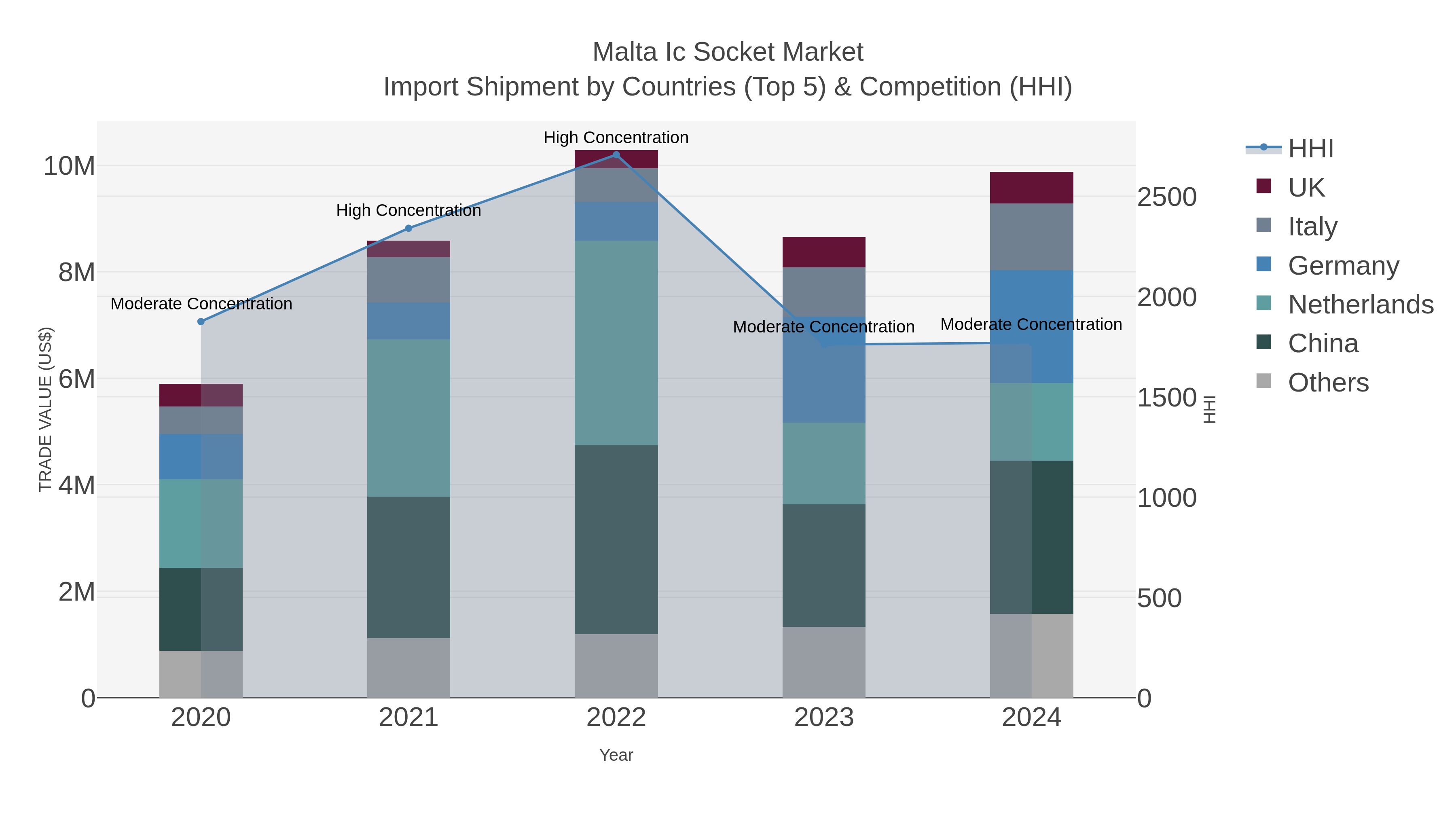 Malta Ic Socket Market Import Shipment by Countries (Top 5) & Competition (HHI)