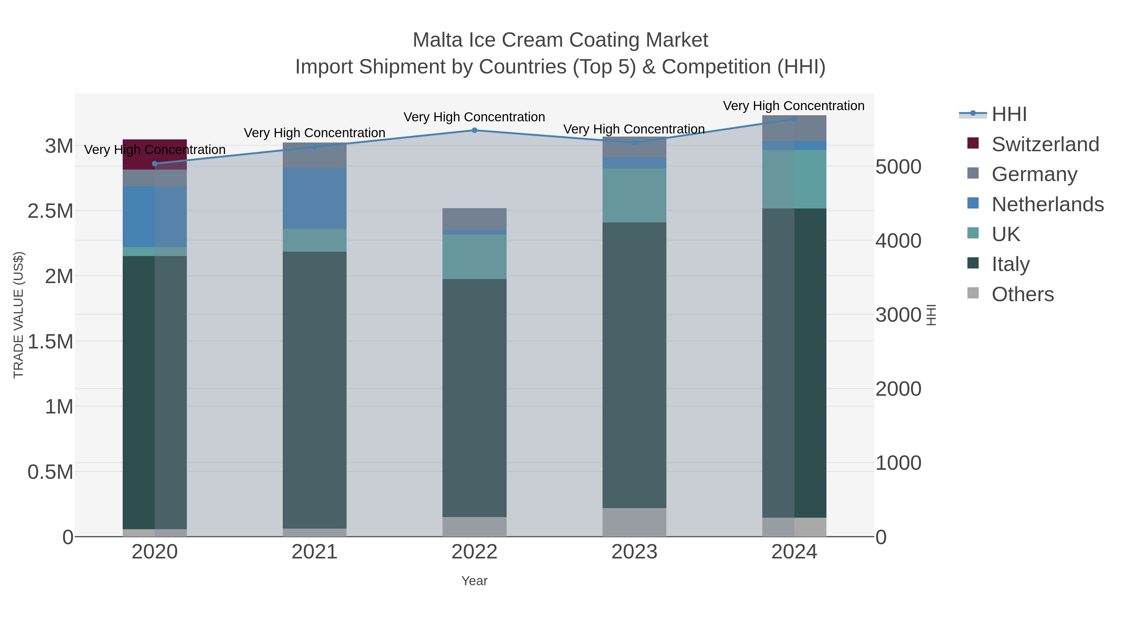 Malta Ice Cream Coating Market Import Shipment by Countries (Top 5) & Competition (HHI)