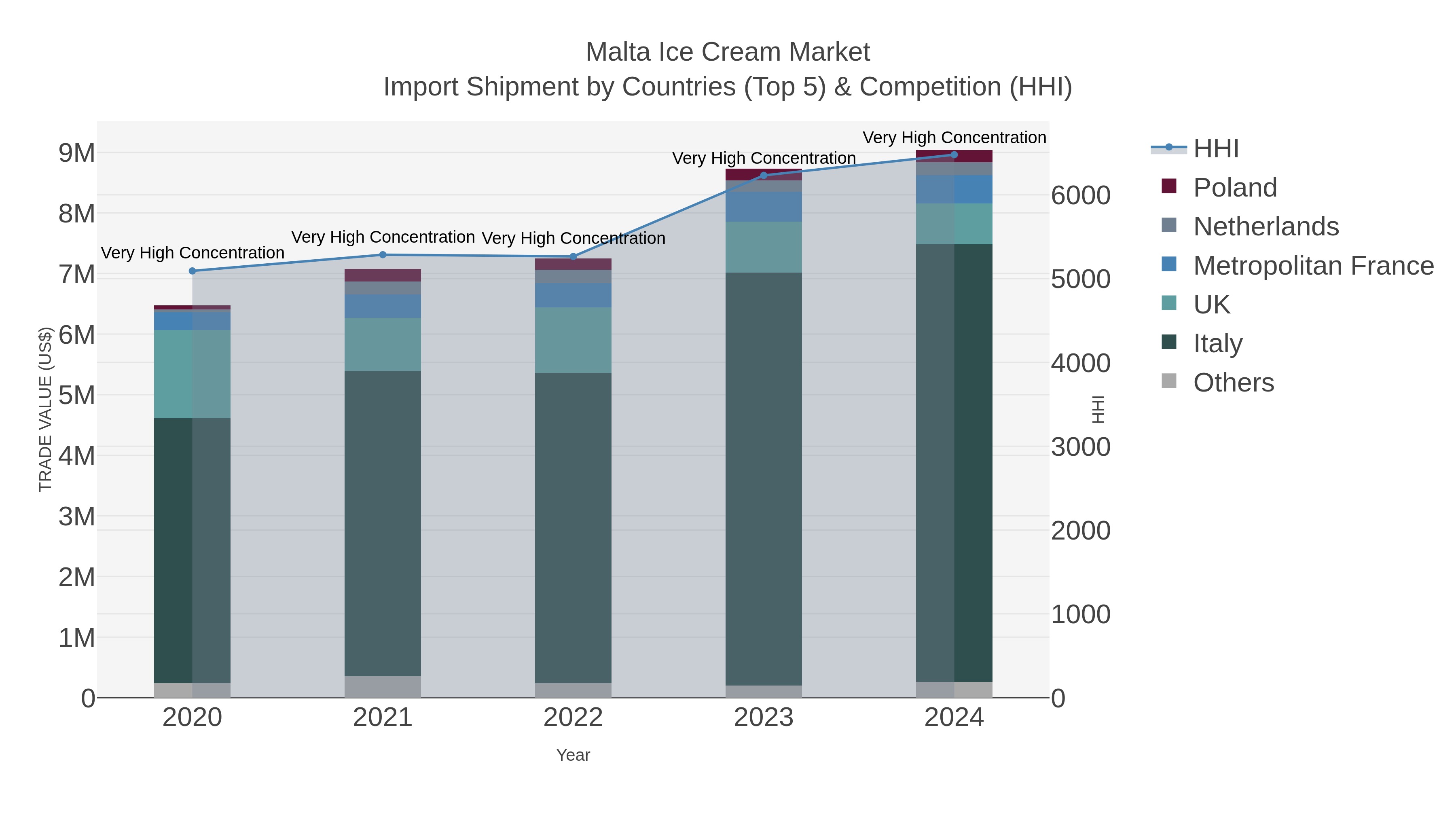 Malta Ice Cream Market Import Shipment by Countries (Top 5) & Competition (HHI)