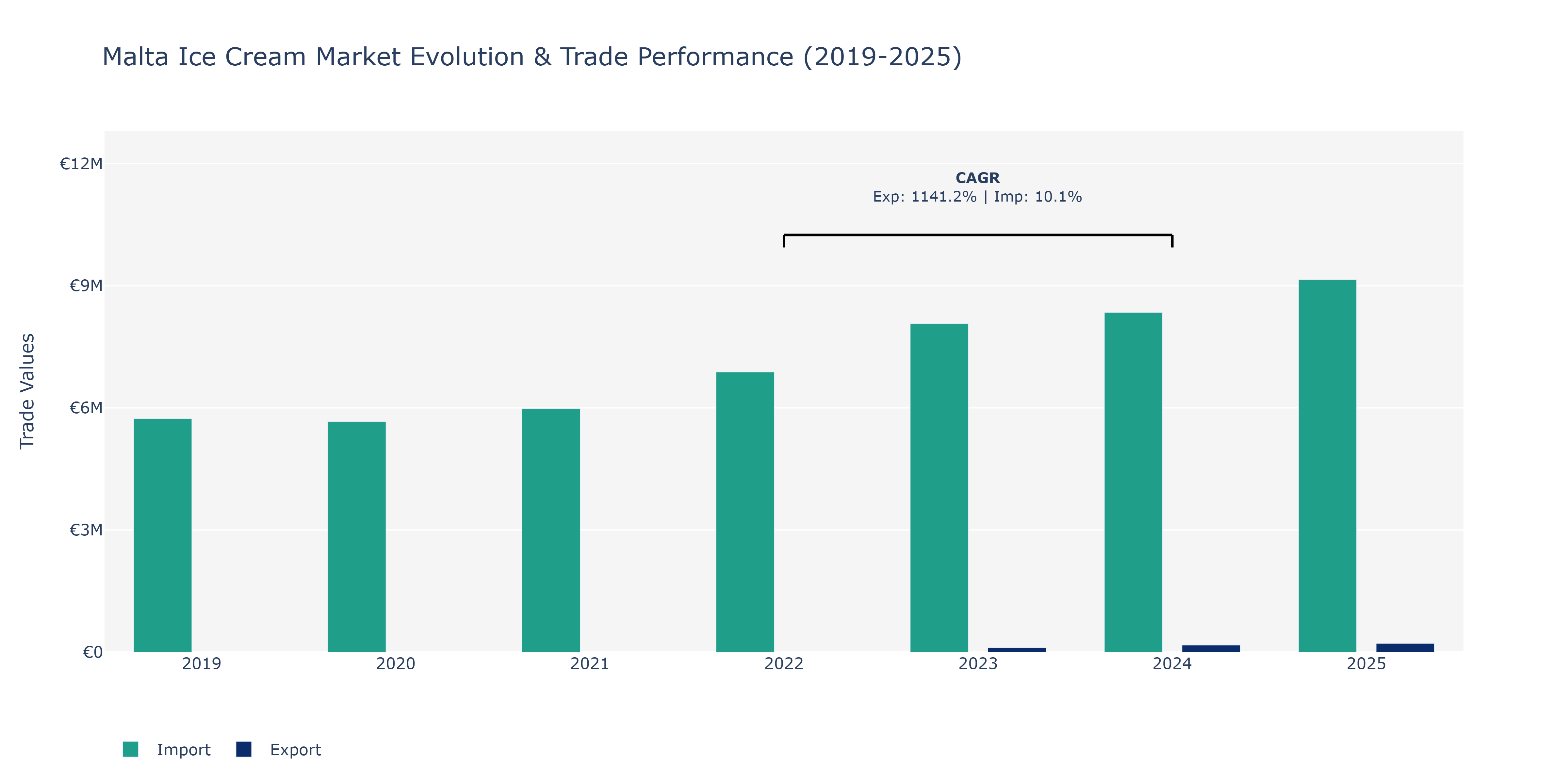 Malta Ice Cream Market: Production & Trade Performance (2019-2025)