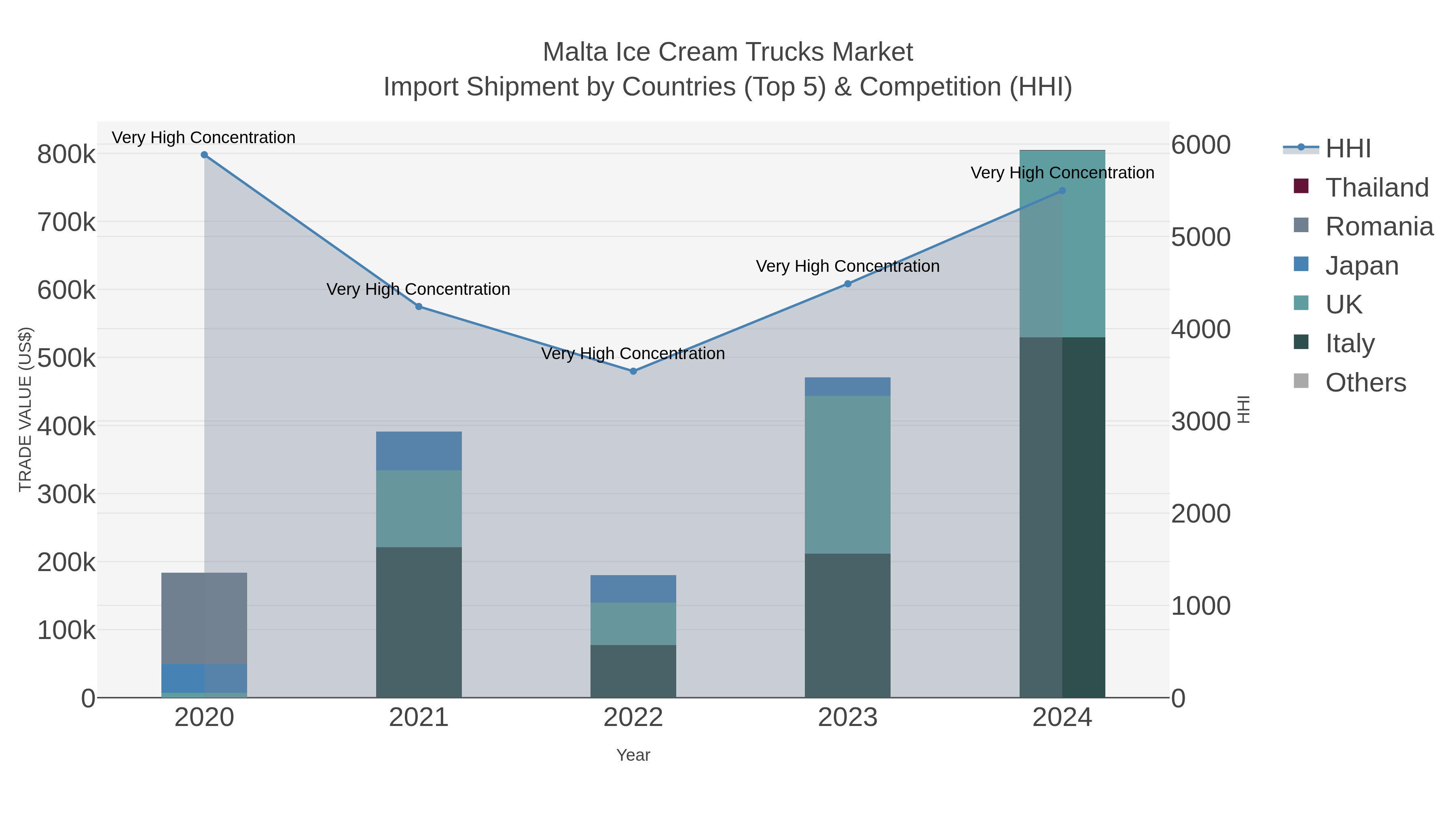 Malta Ice Cream Trucks Market Import Shipment by Countries (Top 5) & Competition (HHI)