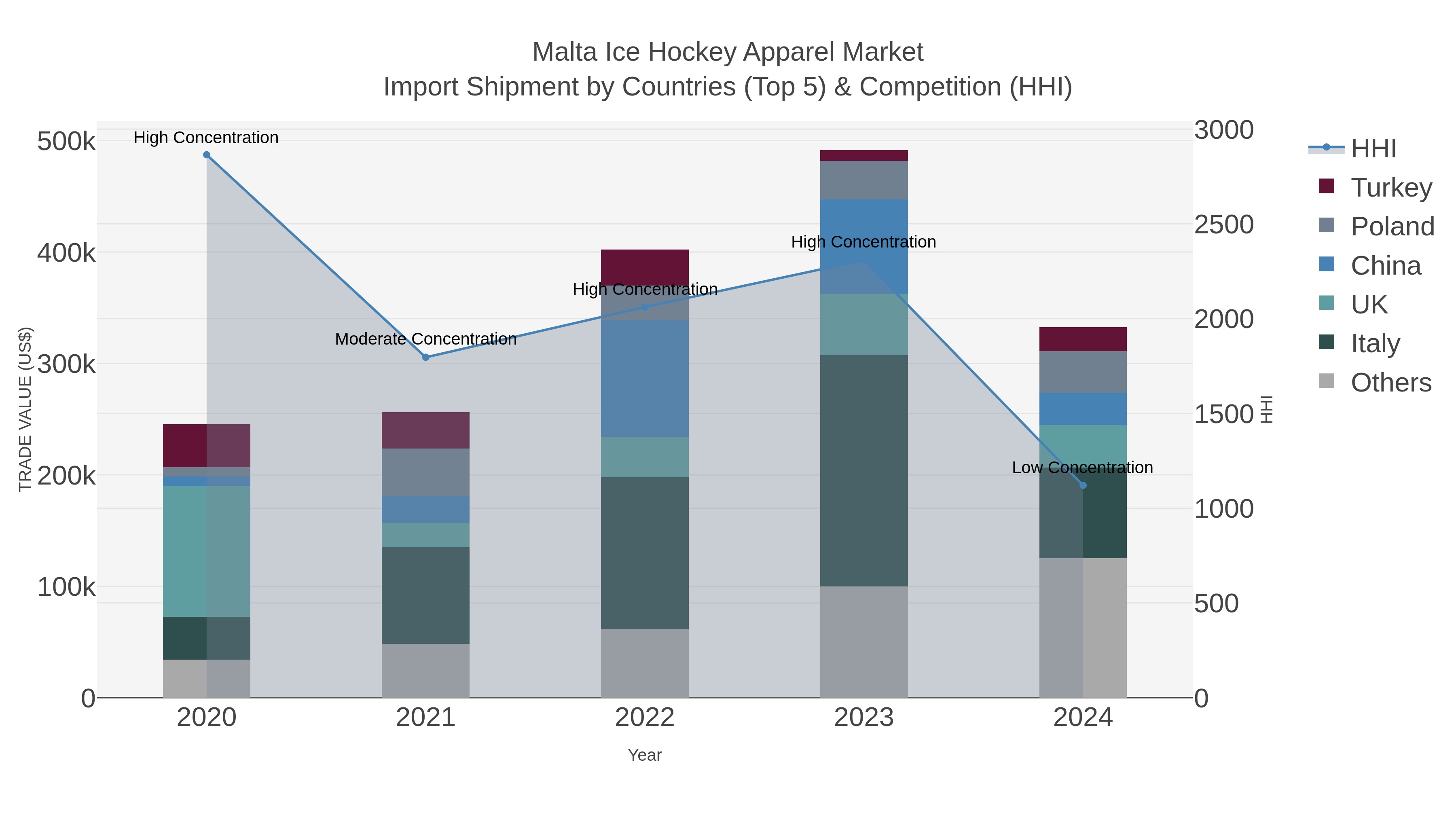 Malta Ice Hockey Apparel Market Import Shipment by Countries (Top 5) & Competition (HHI)