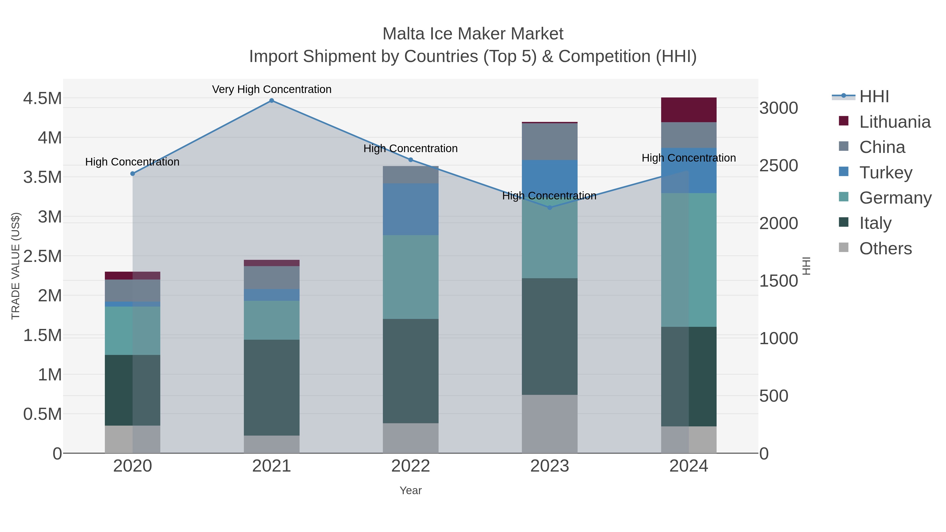 Malta Ice Maker Market Import Shipment by Countries (Top 5) & Competition (HHI)