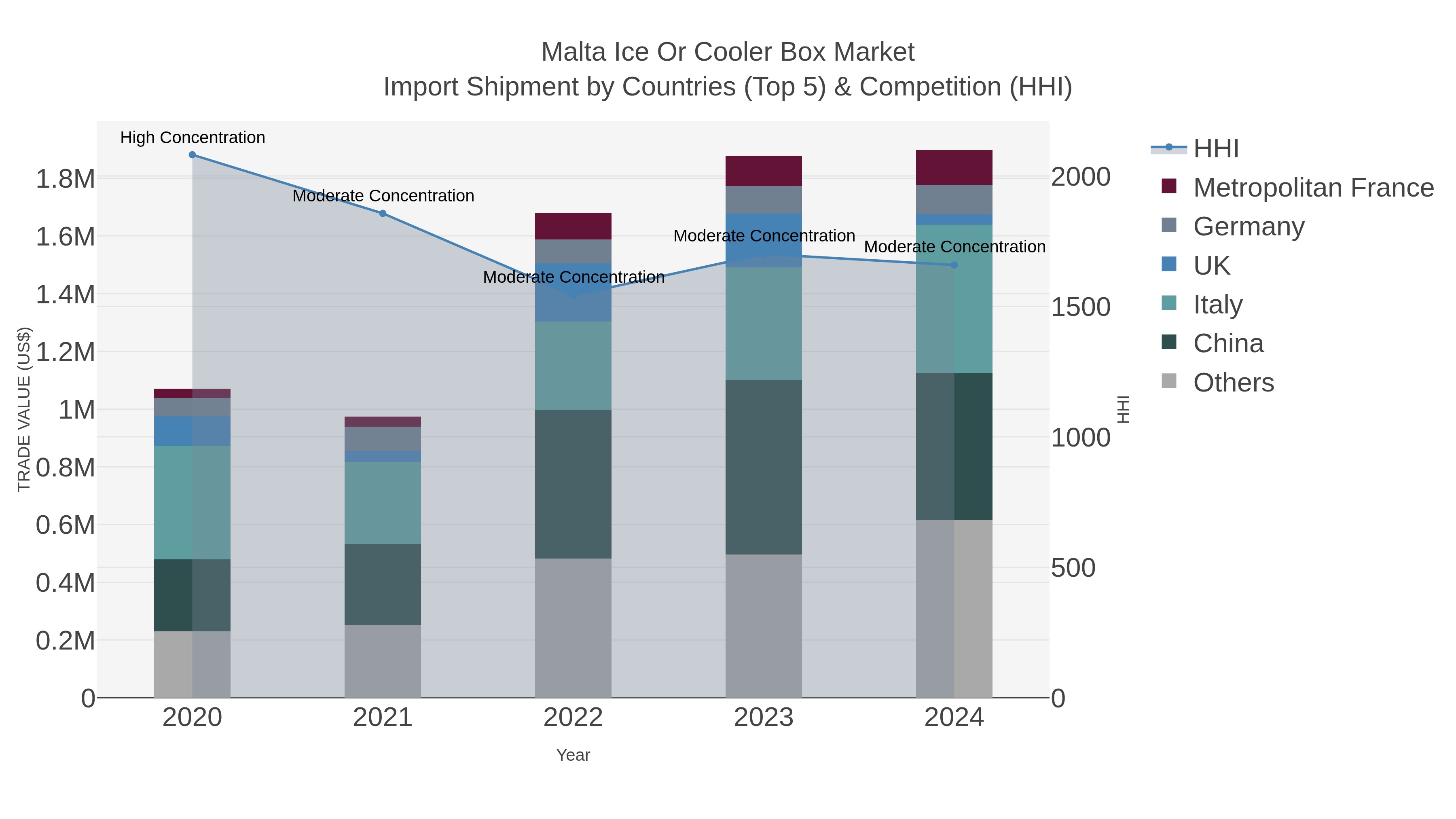 Malta Ice Or Cooler Box Market Import Shipment by Countries (Top 5) & Competition (HHI)