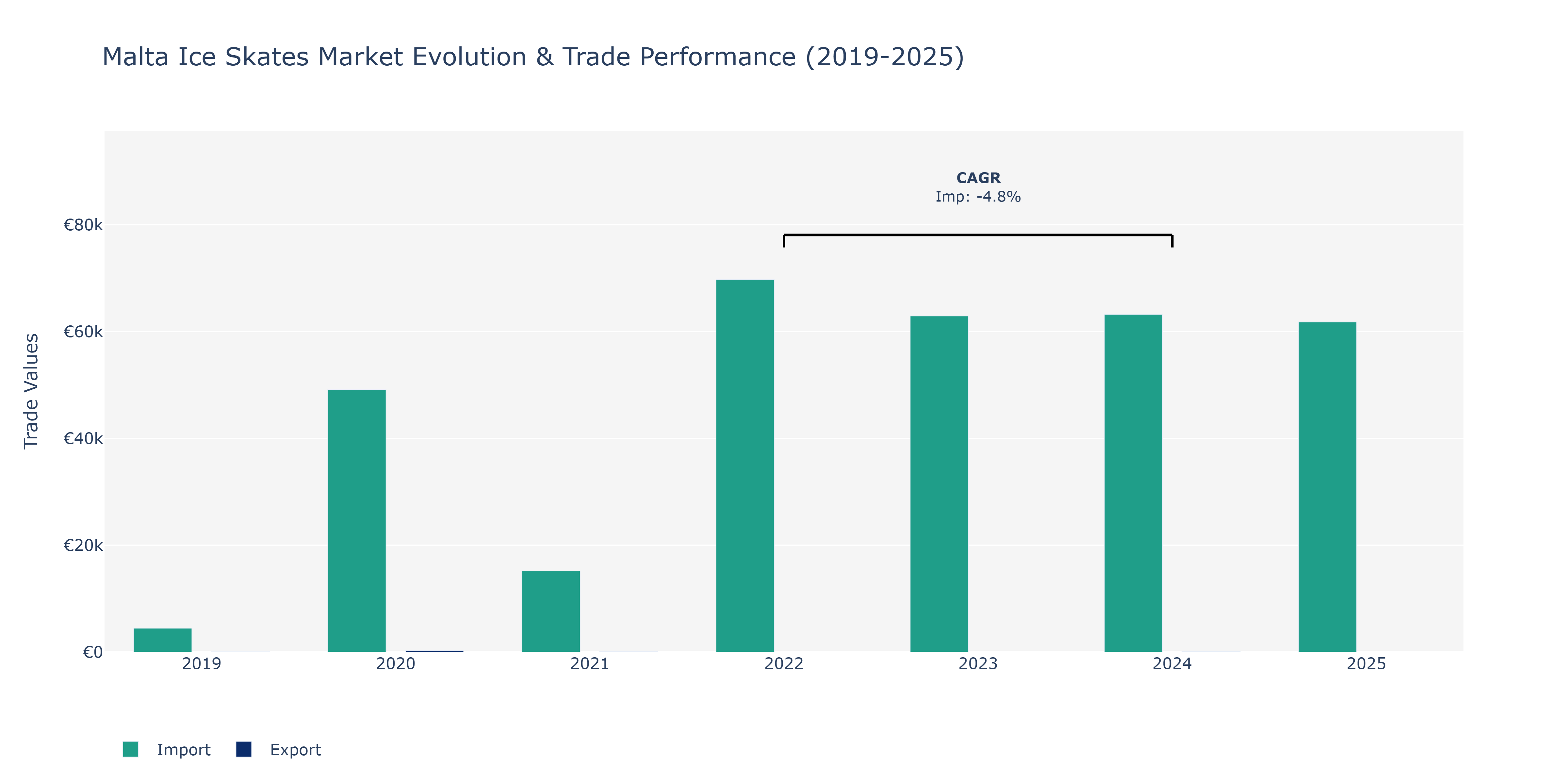 Malta Ice Skates Market: Production & Trade Performance (2019-2025)