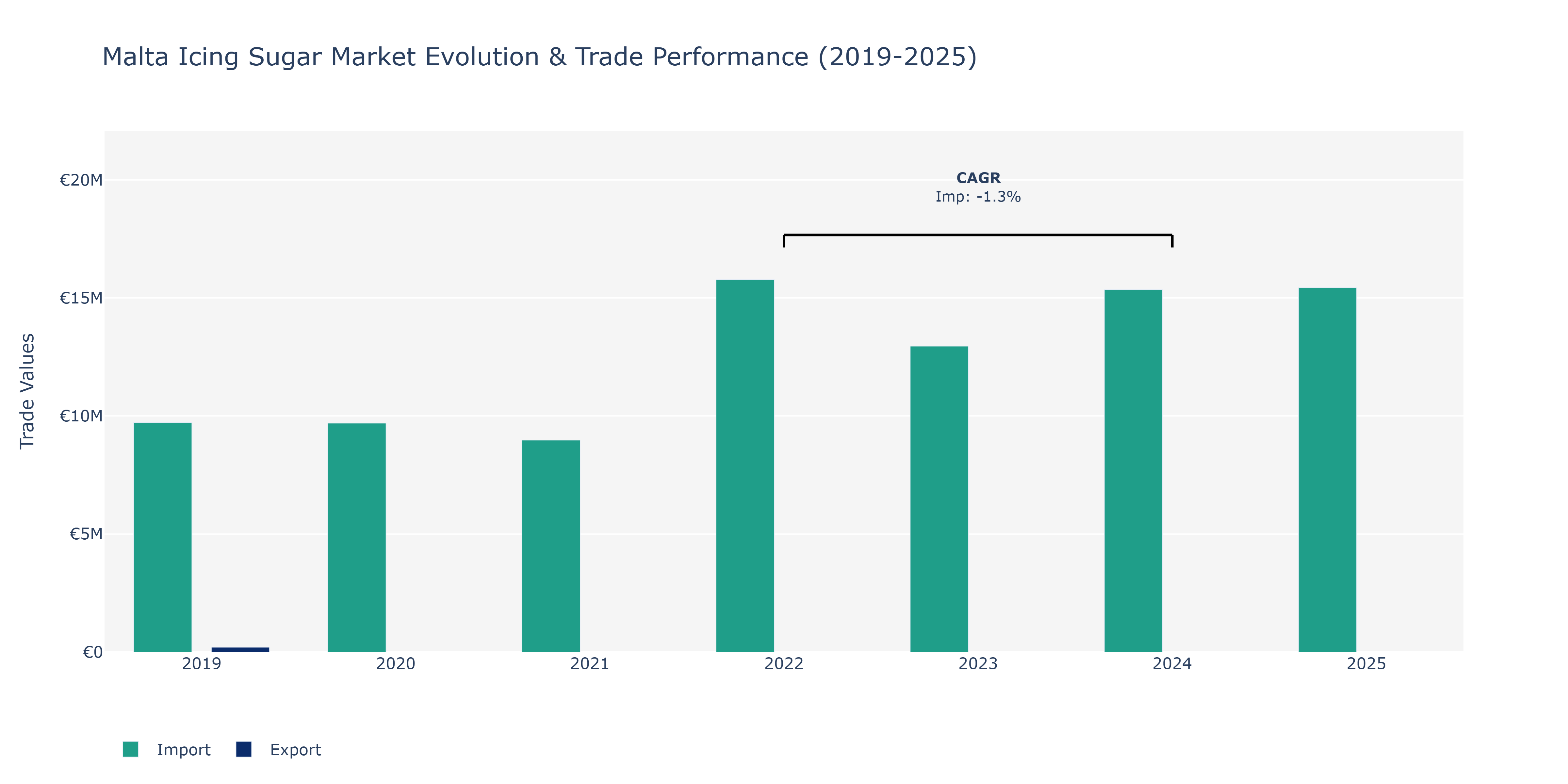 Malta Icing Sugar Market: Production & Trade Performance (2019-2025)