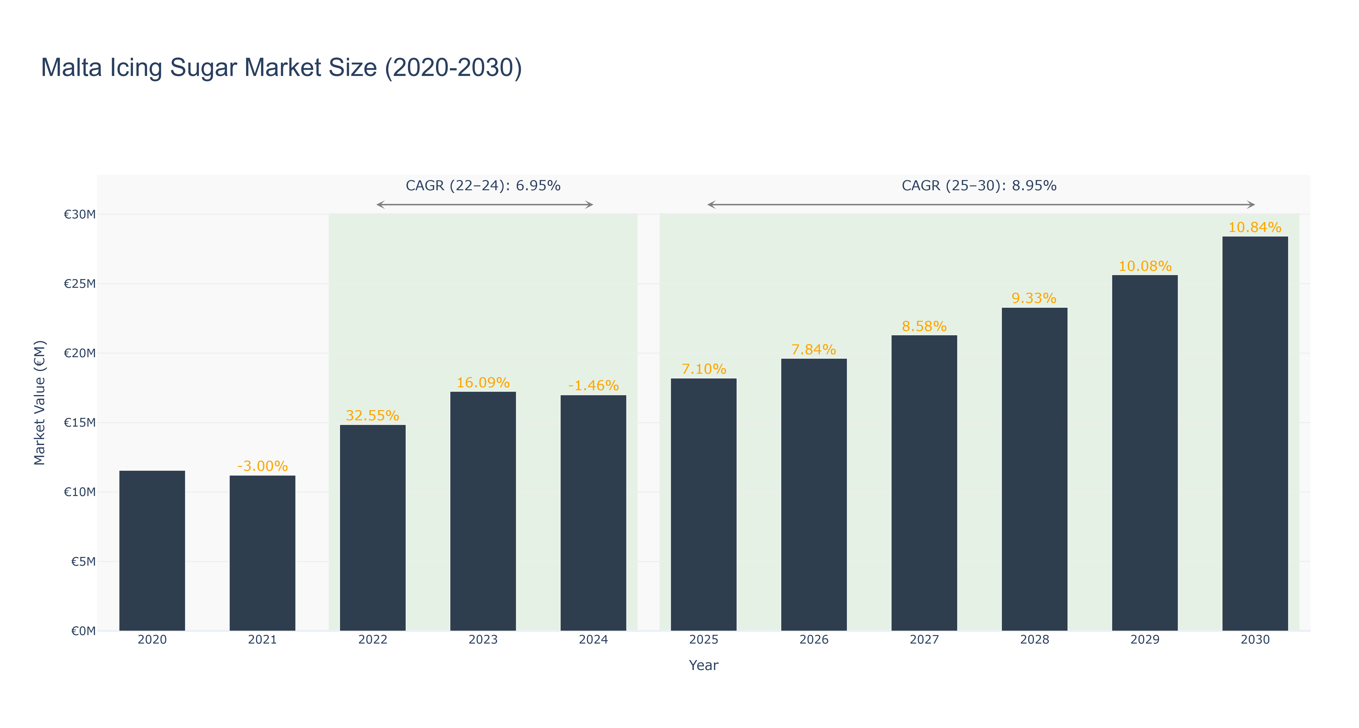 Malta Icing Sugar Market Size (2020-2030)