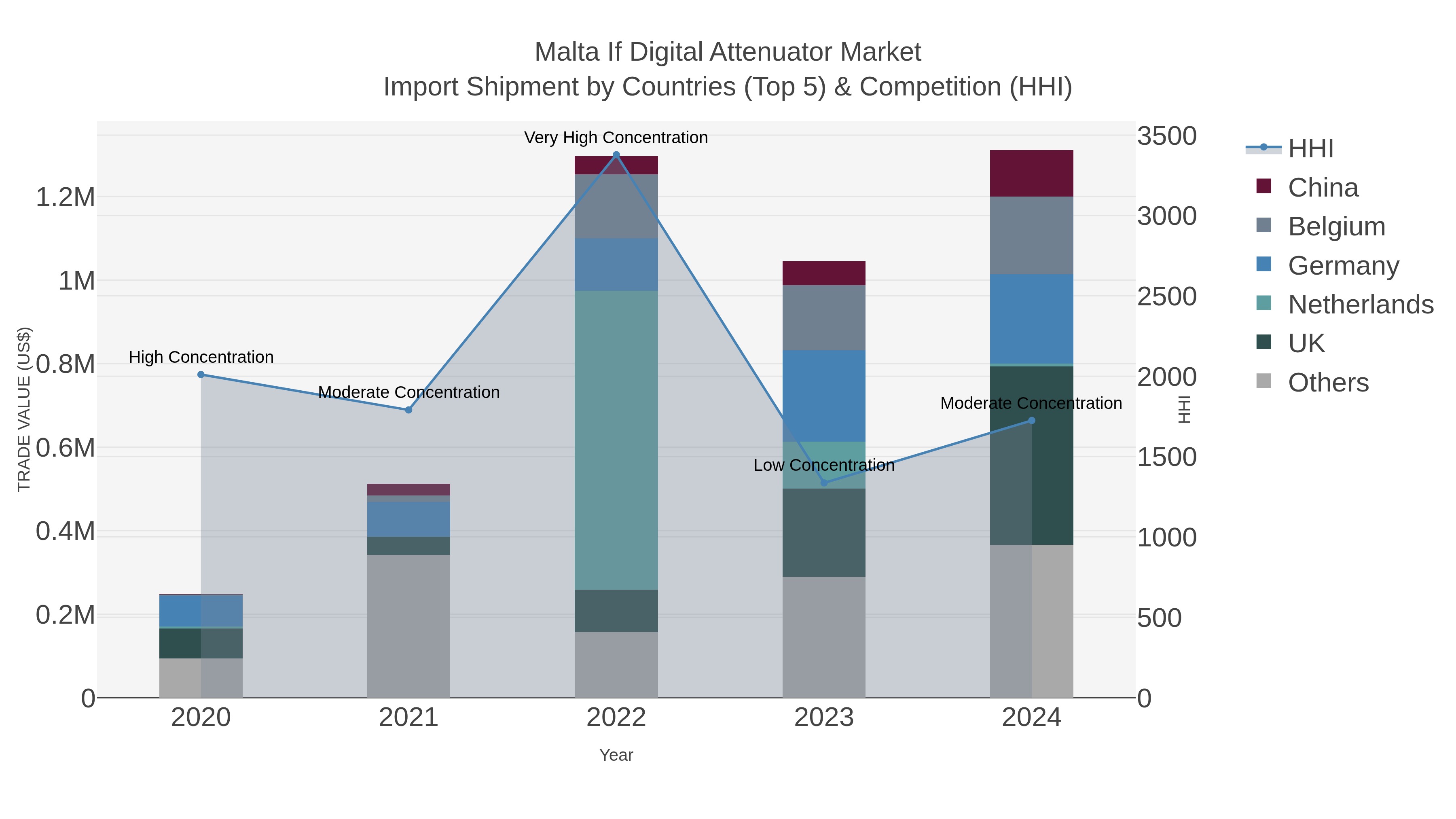 Malta If Digital Attenuator Market Import Shipment by Countries (Top 5) & Competition (HHI)