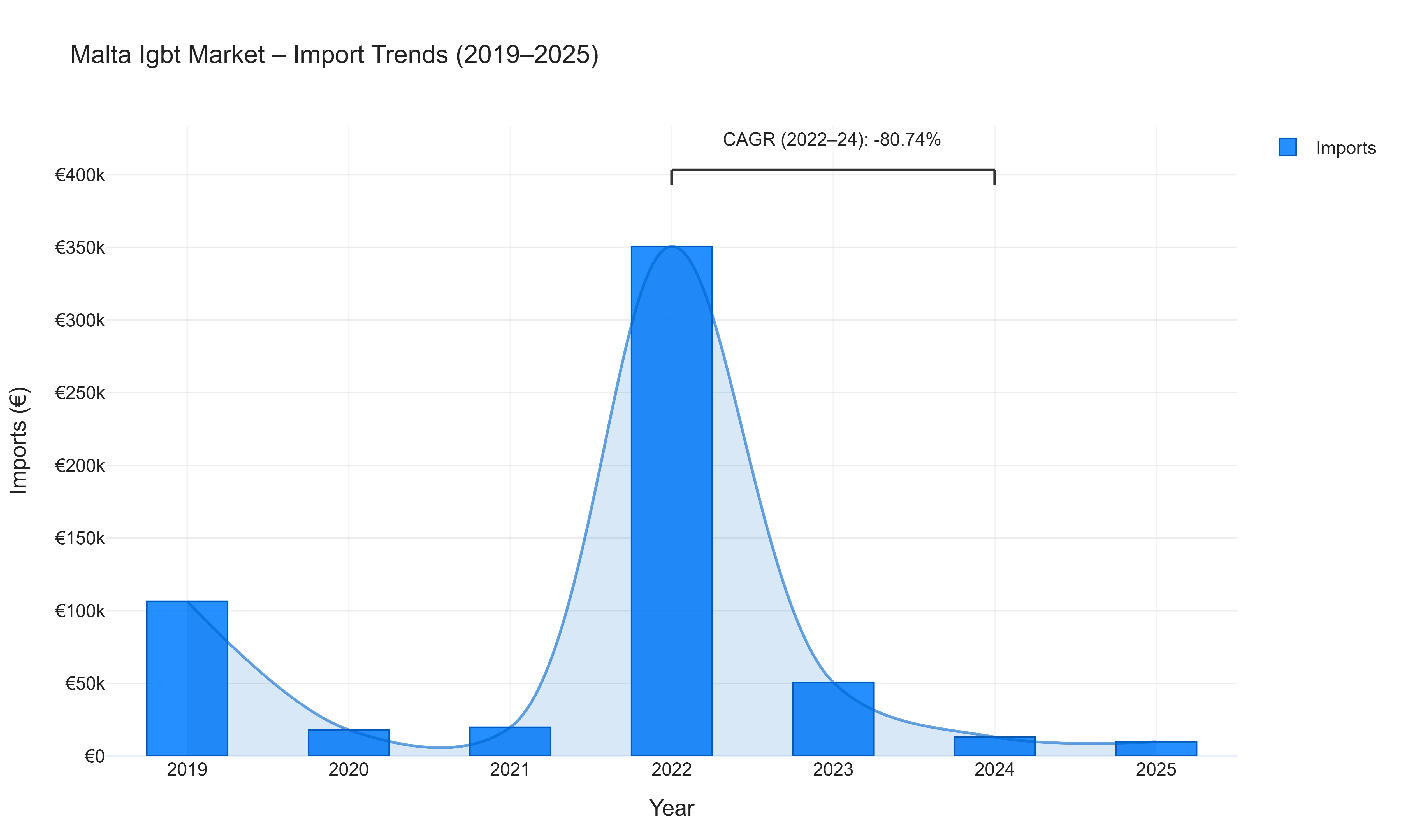 Malta Igbt Market - Import Trends (2019-2025)