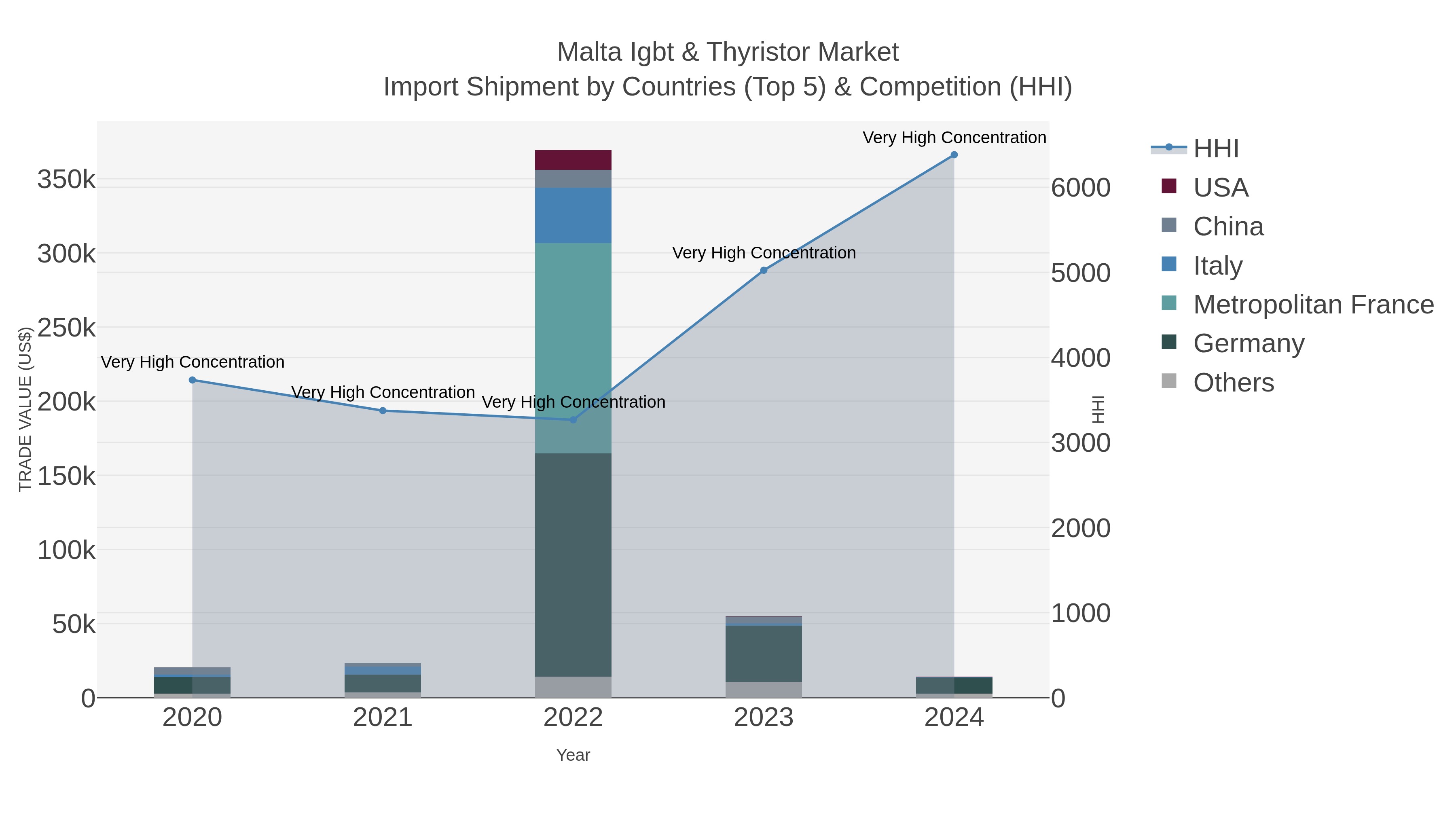 Malta Igbt & Thyristor Market Import Shipment by Countries (Top 5) & Competition (HHI)