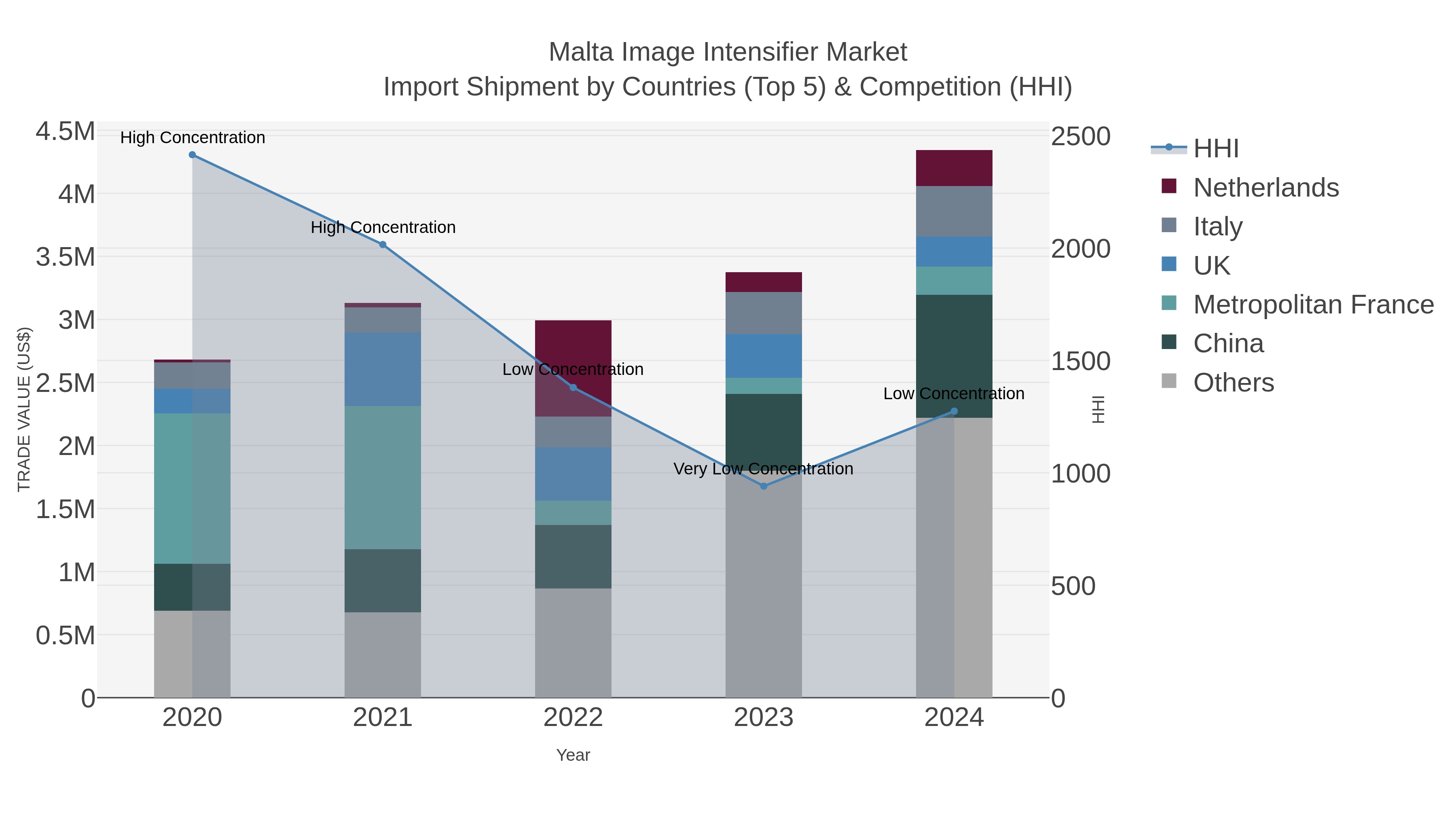 Malta Image Intensifier Market Import Shipment by Countries (Top 5) & Competition (HHI)