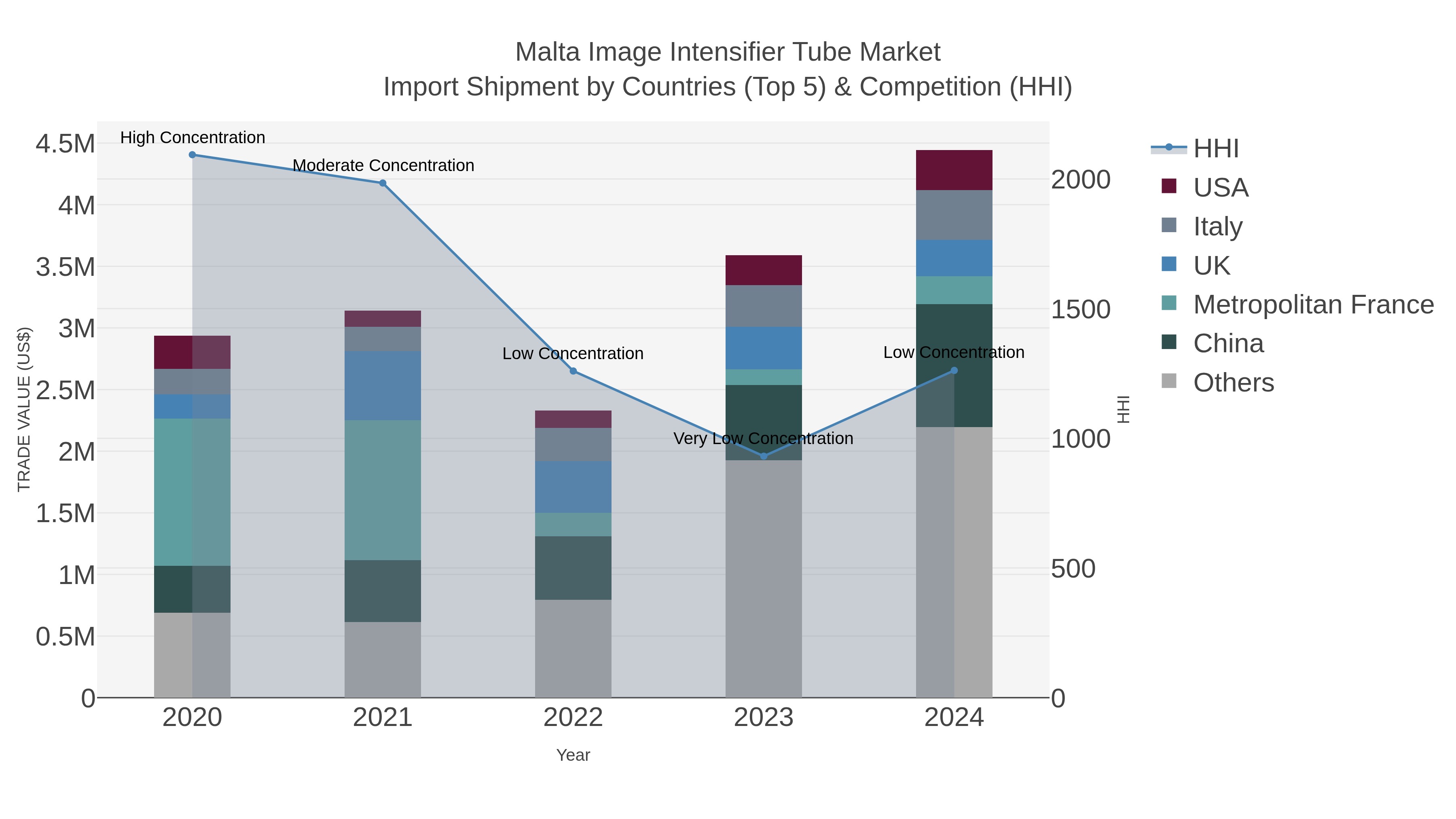 Malta Image Intensifier Tube Market Import Shipment by Countries (Top 5) & Competition (HHI)