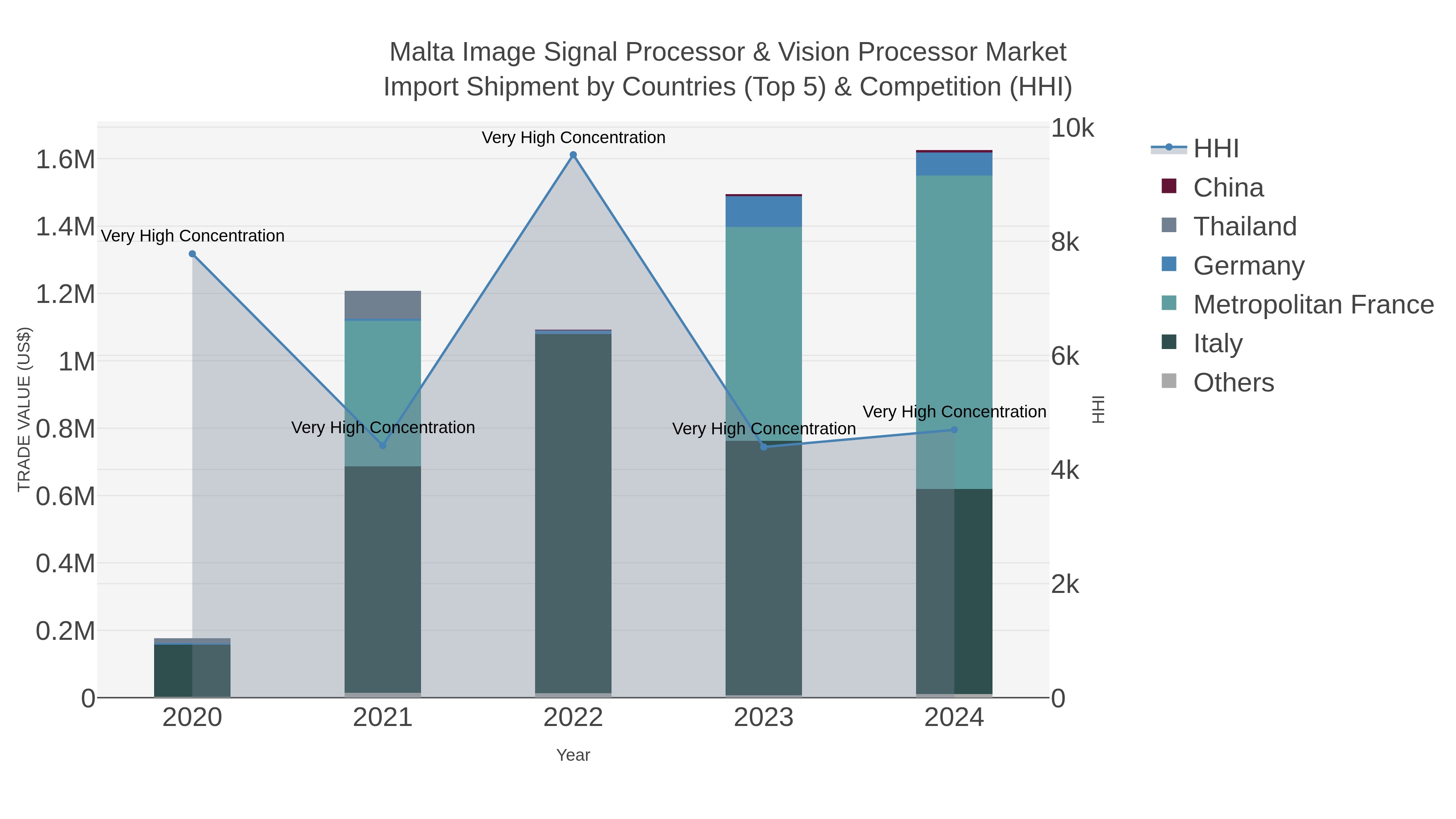 Malta Image Signal Processor & Vision Processor Market Import Shipment by Countries (Top 5) & Competition (HHI)