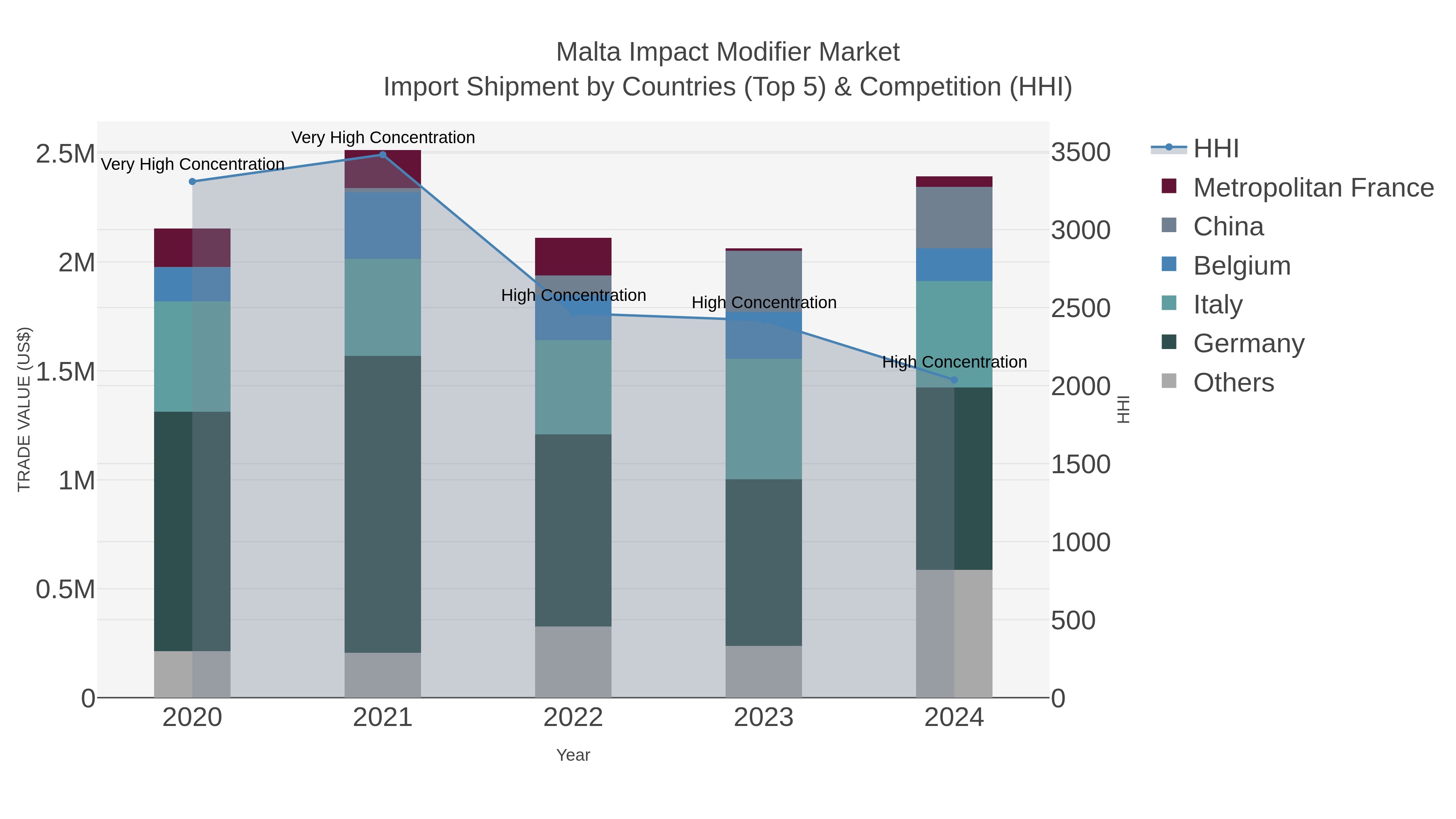 Malta Impact Modifier Market Import Shipment by Countries (Top 5) & Competition (HHI)