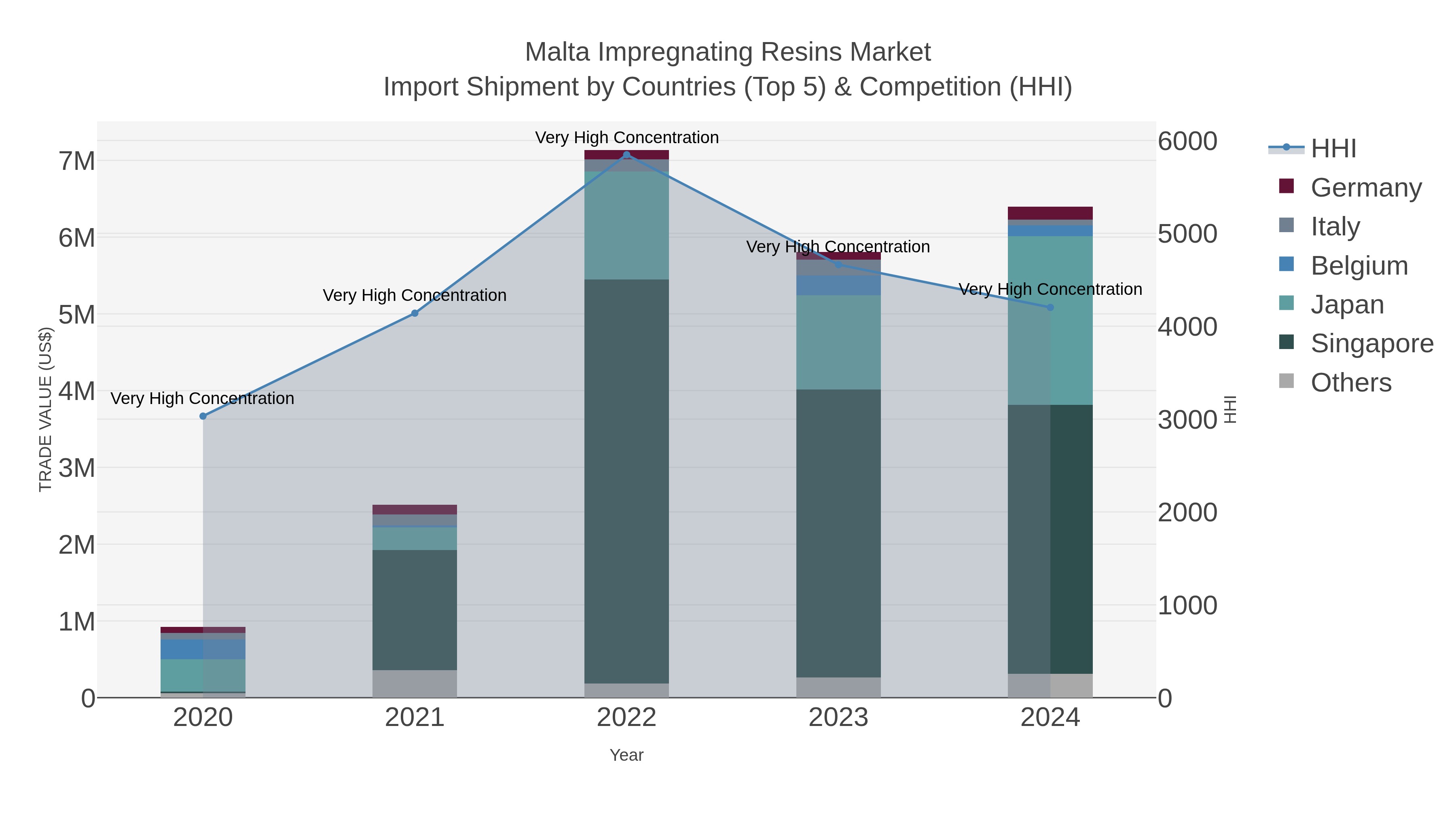 Malta Impregnating Resins Market Import Shipment by Countries (Top 5) & Competition (HHI)