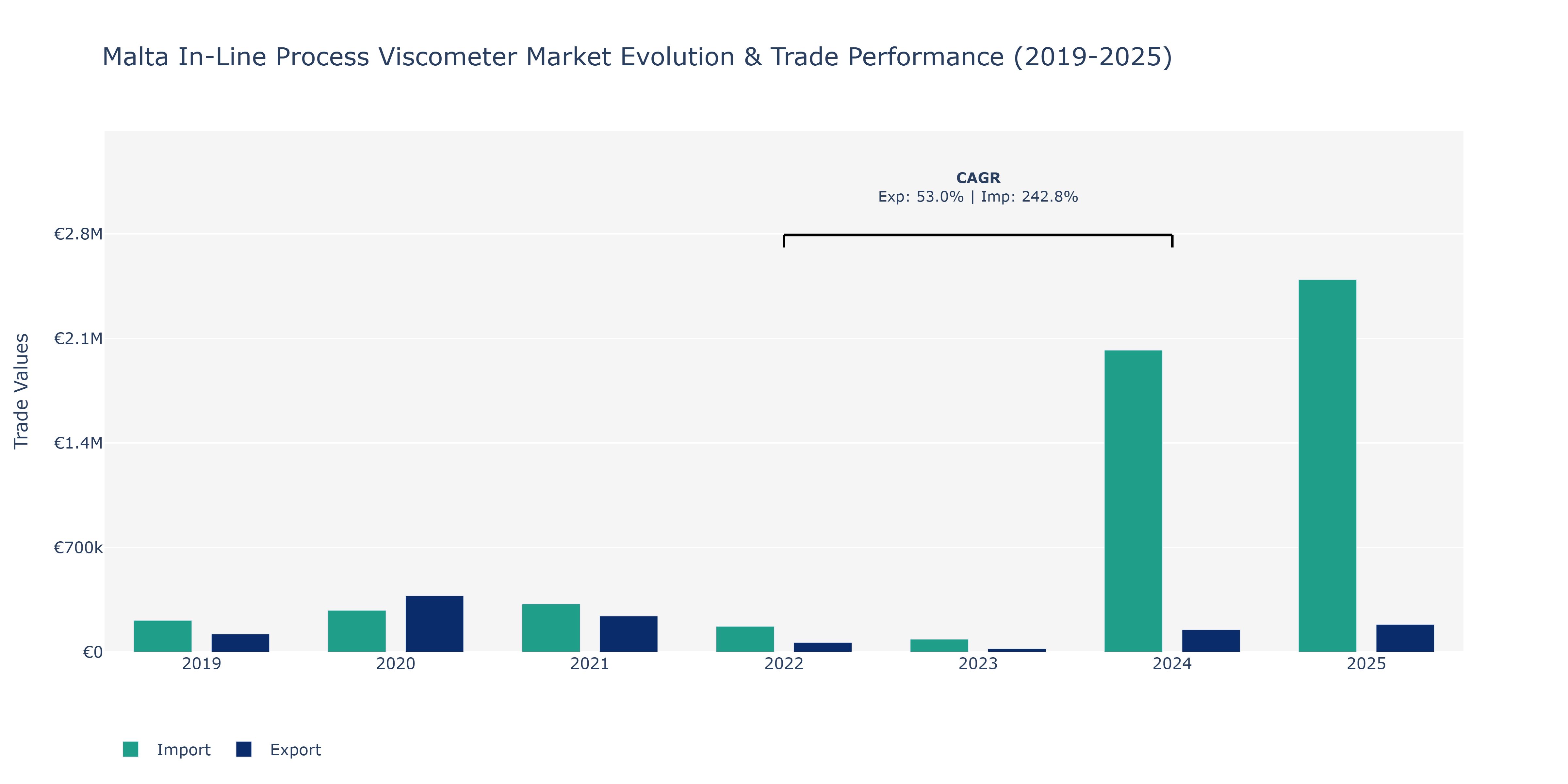 Malta In-Line Process Viscometer Market: Production & Trade Performance (2019-2025)
