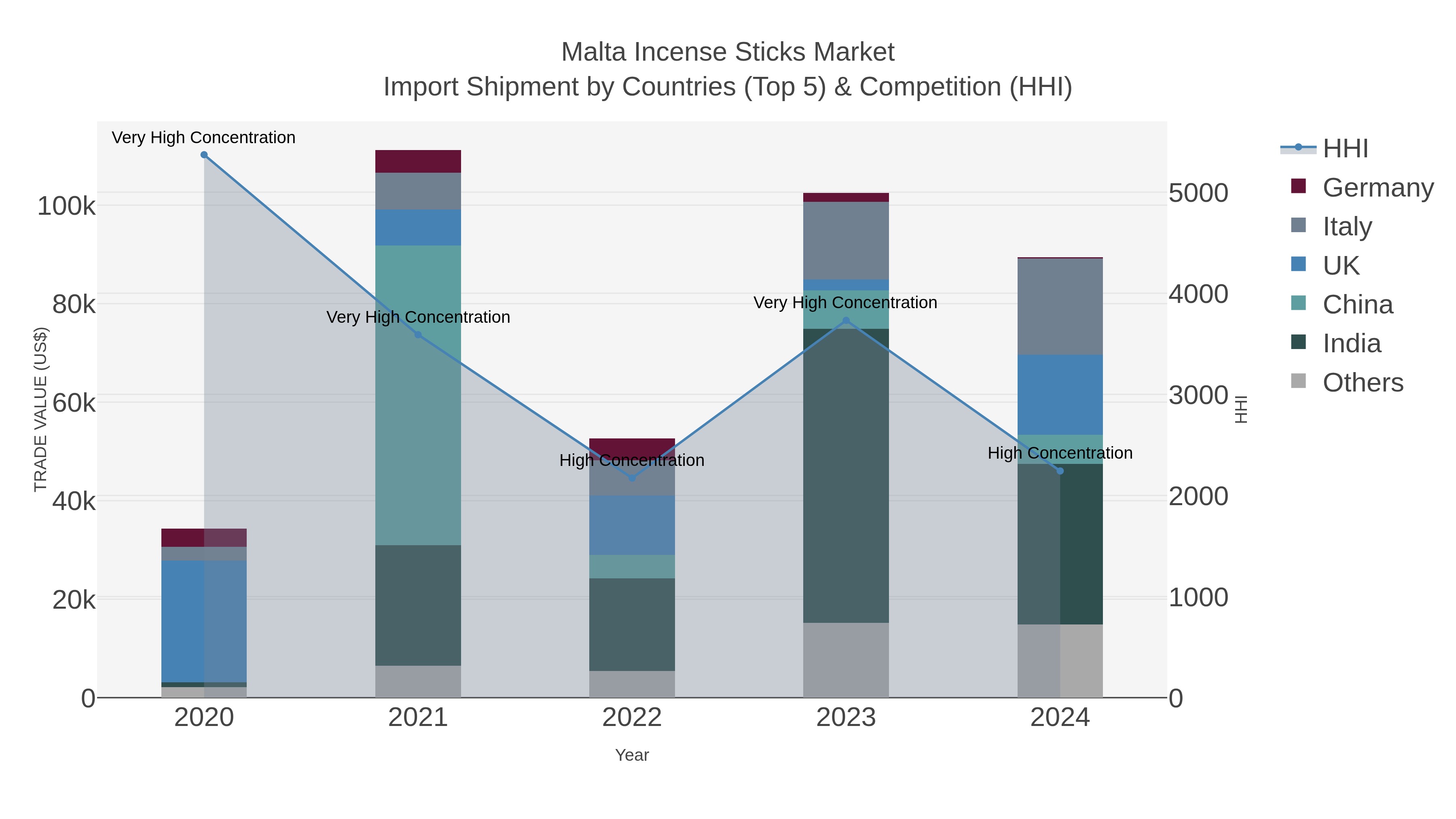 Malta Incense Sticks Market Import Shipment by Countries (Top 5) & Competition (HHI)