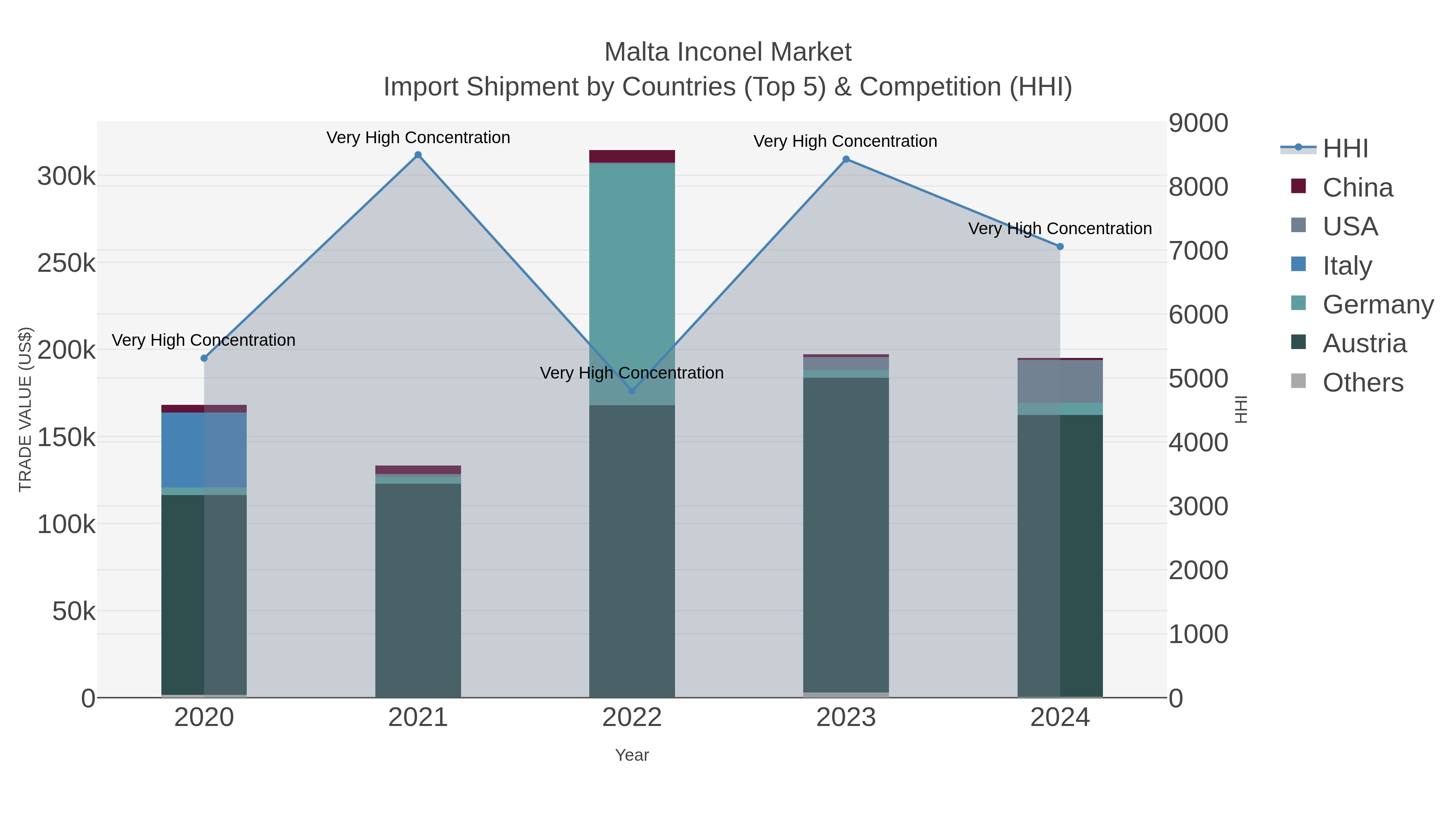 Malta Inconel Market Import Shipment by Countries (Top 5) & Competition (HHI)