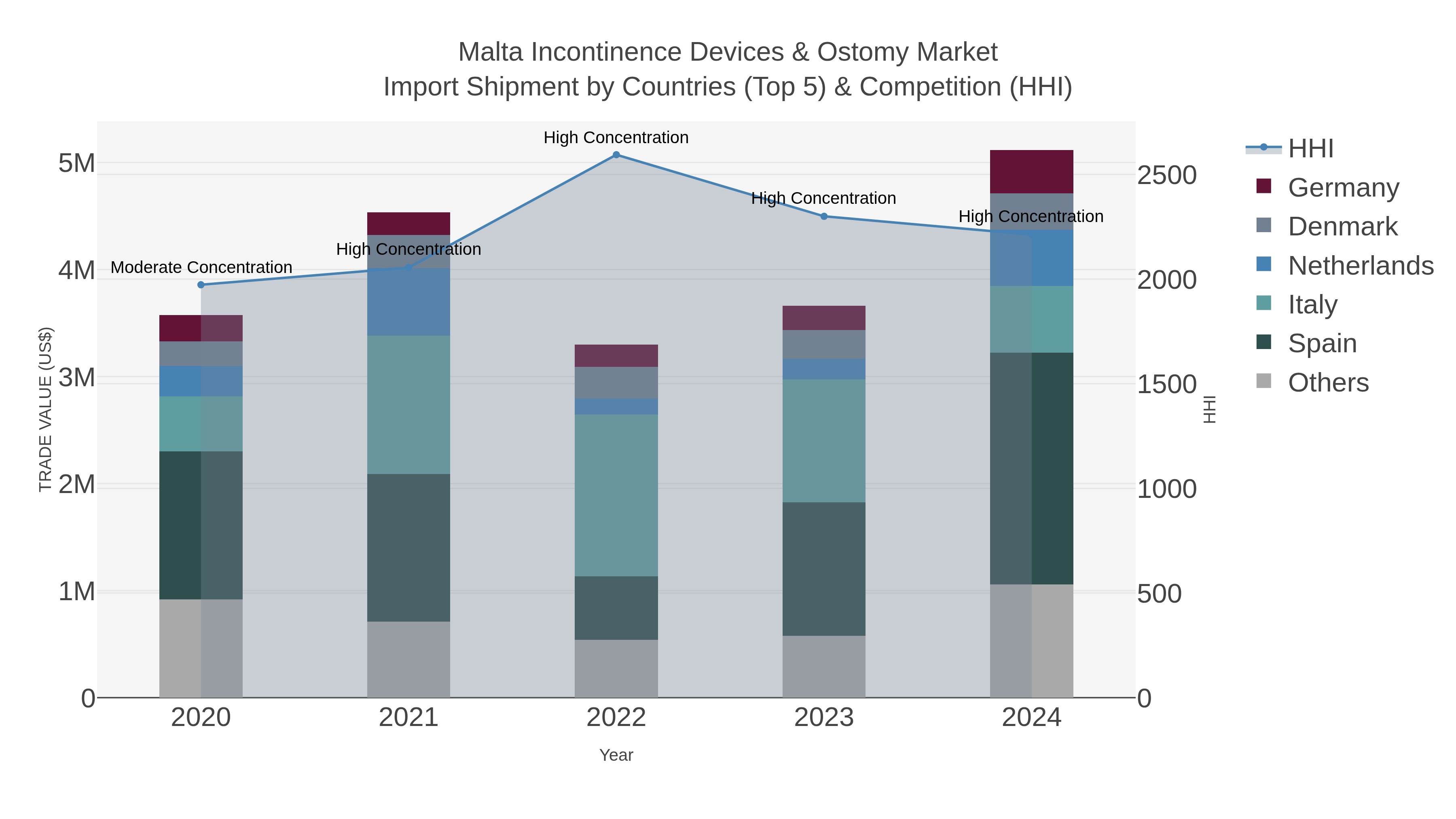 Malta Incontinence Devices & Ostomy Market Import Shipment by Countries (Top 5) & Competition (HHI)