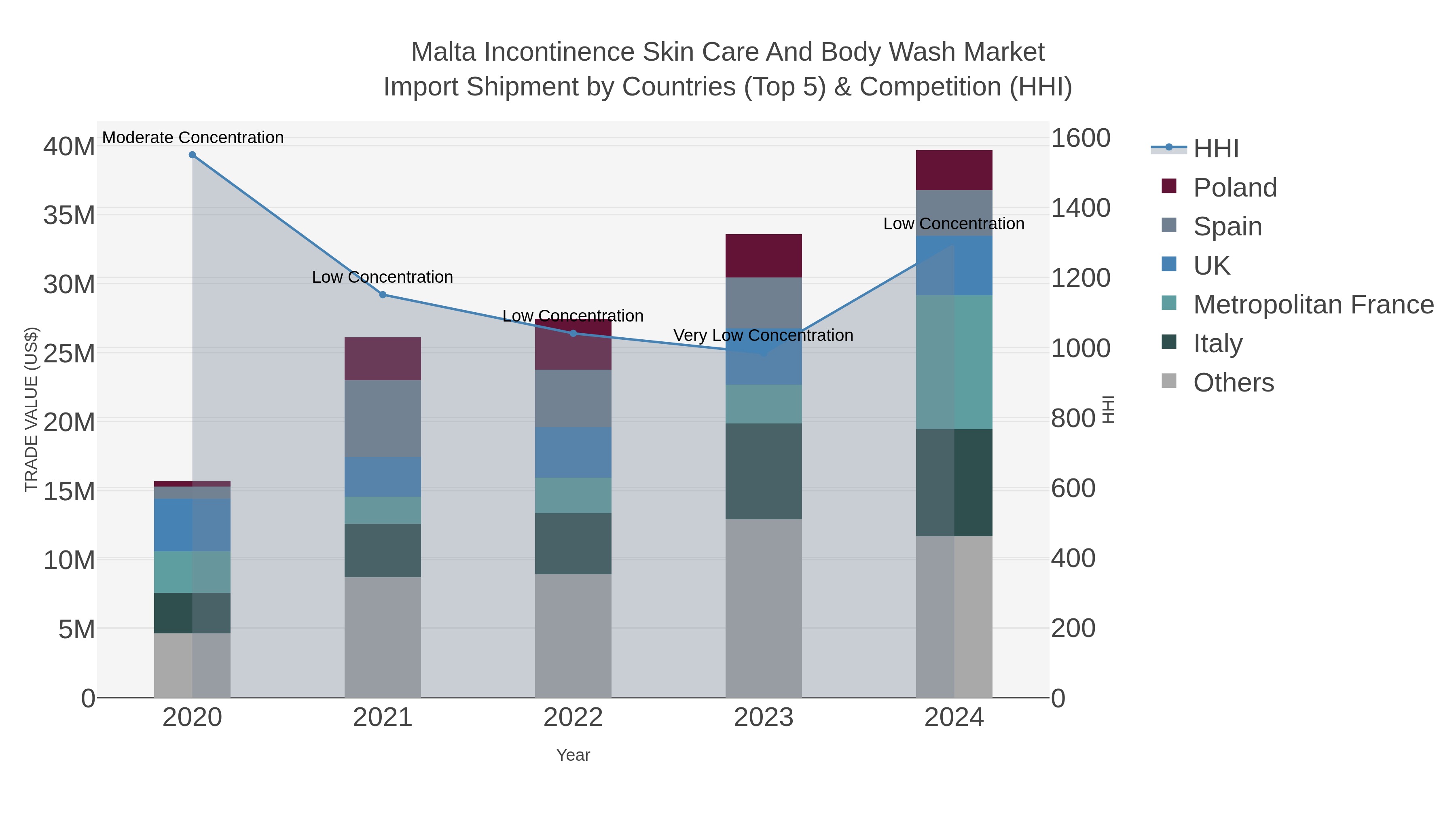 Malta Incontinence Skin Care And Body Wash Market Import Shipment by Countries (Top 5) & Competition (HHI)
