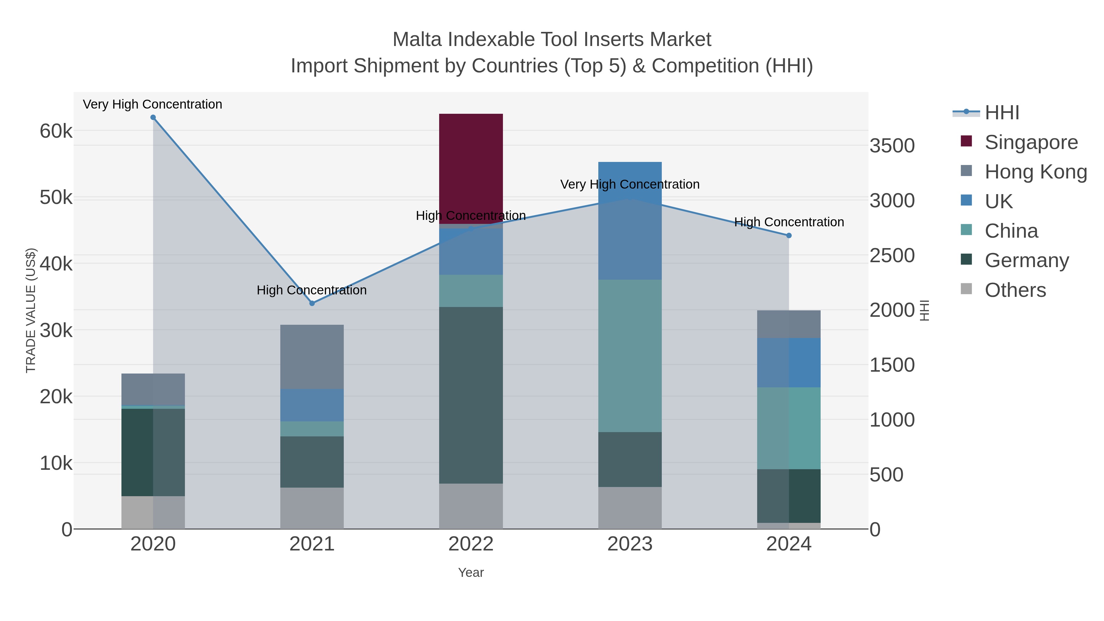 Malta Indexable Tool Inserts Market Import Shipment by Countries (Top 5) & Competition (HHI)