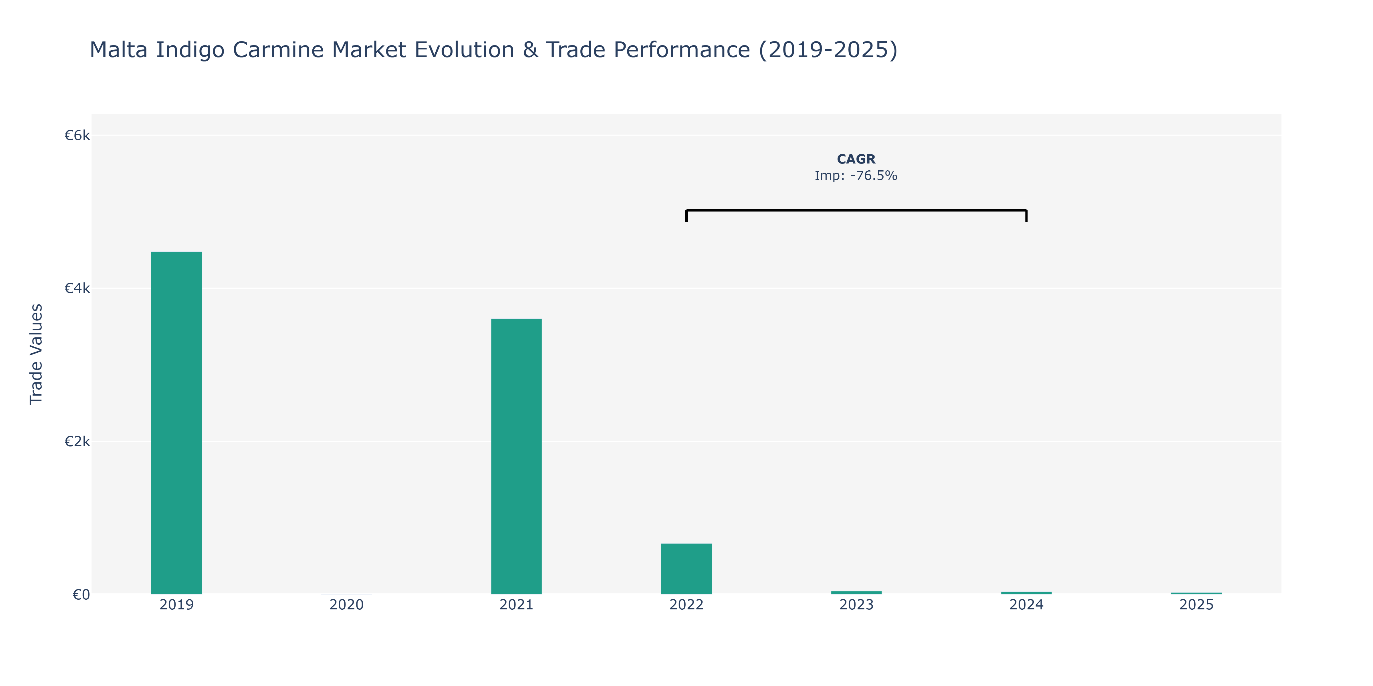 Malta Indigo Carmine Market: Production & Trade Performance (2019-2025)