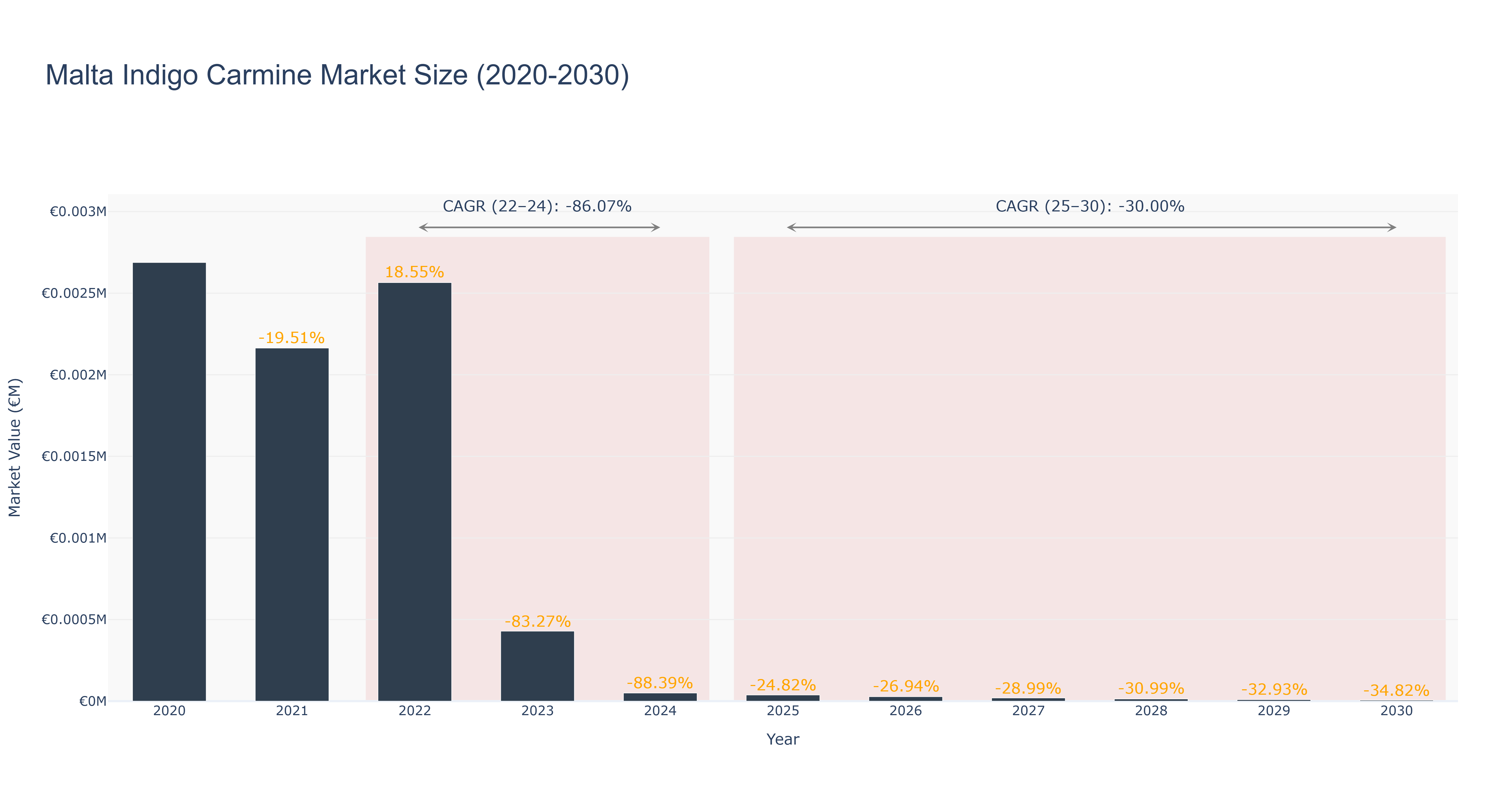 Malta Indigo Carmine Market Size (2020-2030)