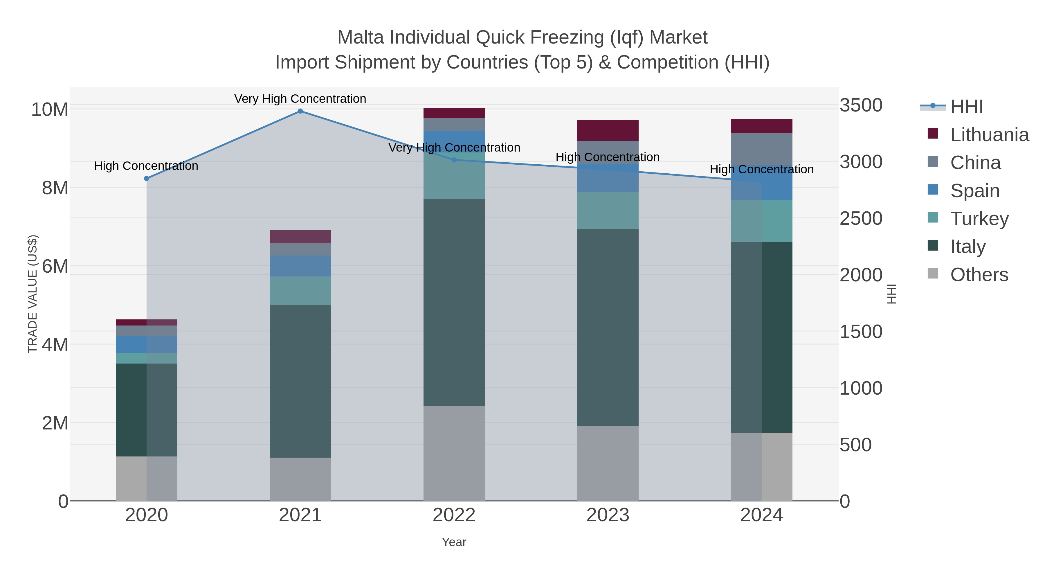 Malta Individual Quick Freezing (iqf) Market Import Shipment by Countries (Top 5) & Competition (HHI)