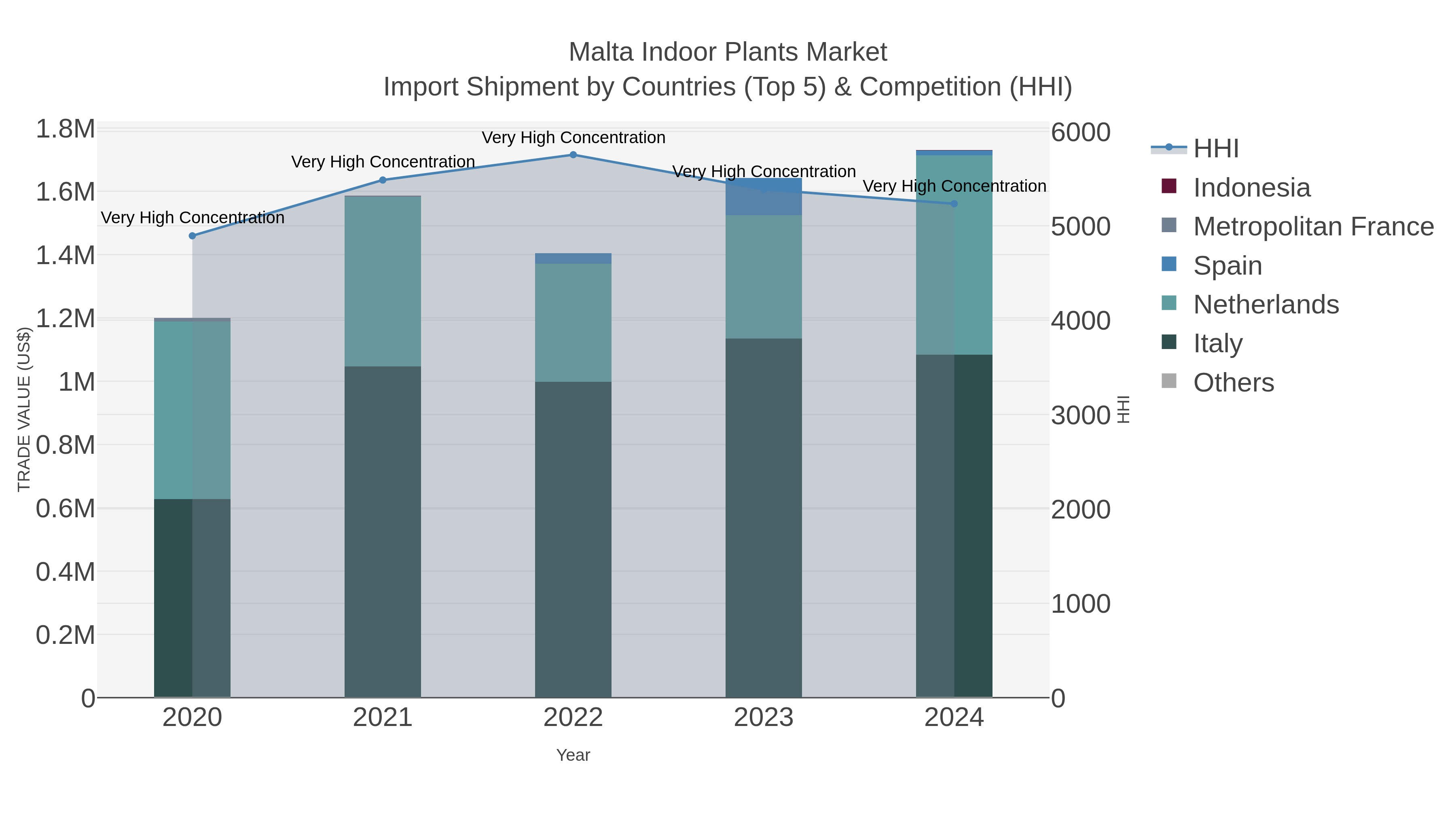 Malta Indoor Plants Market Import Shipment by Countries (Top 5) & Competition (HHI)