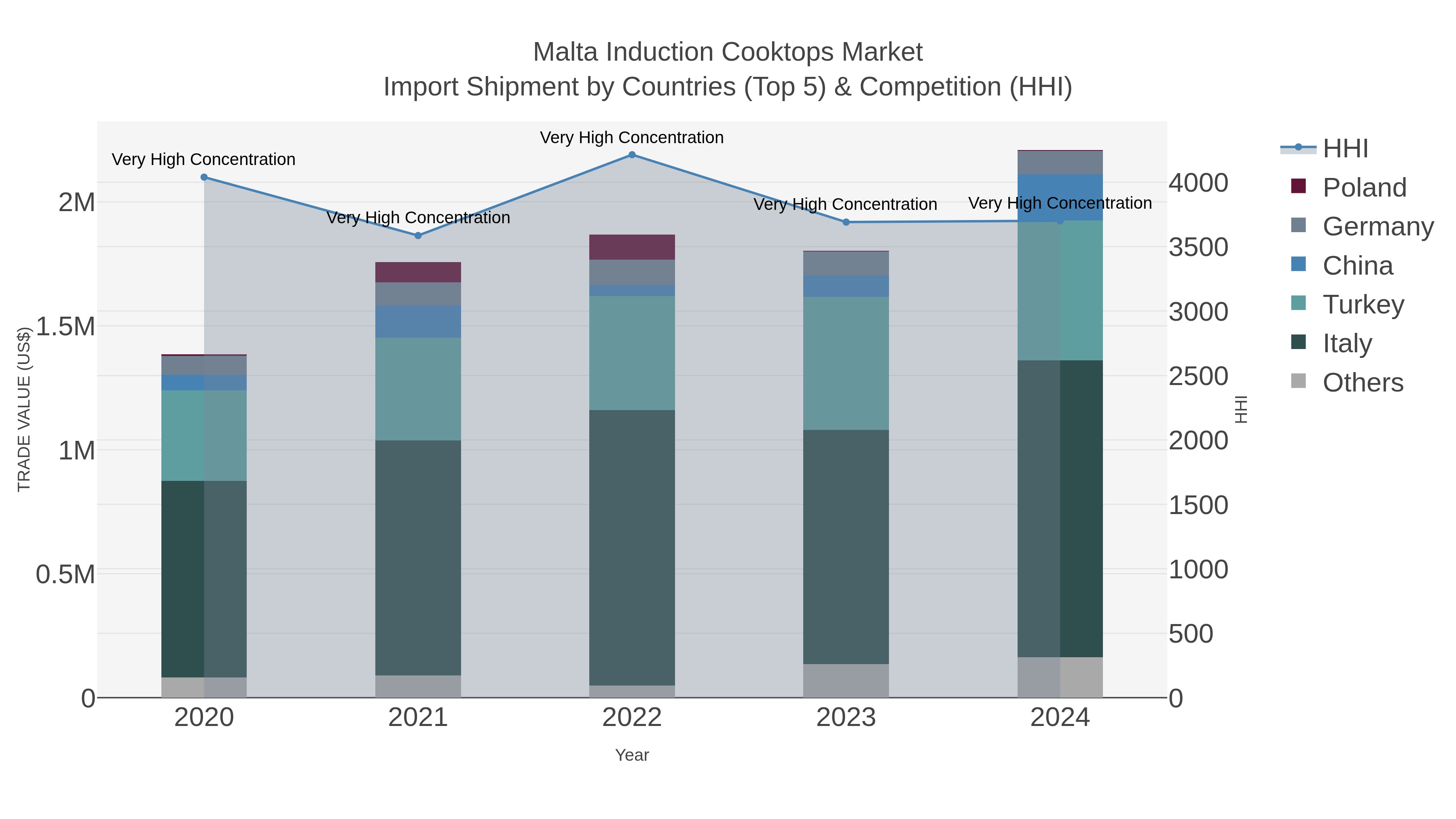 Malta Induction Cooktops Market Import Shipment by Countries (Top 5) & Competition (HHI)