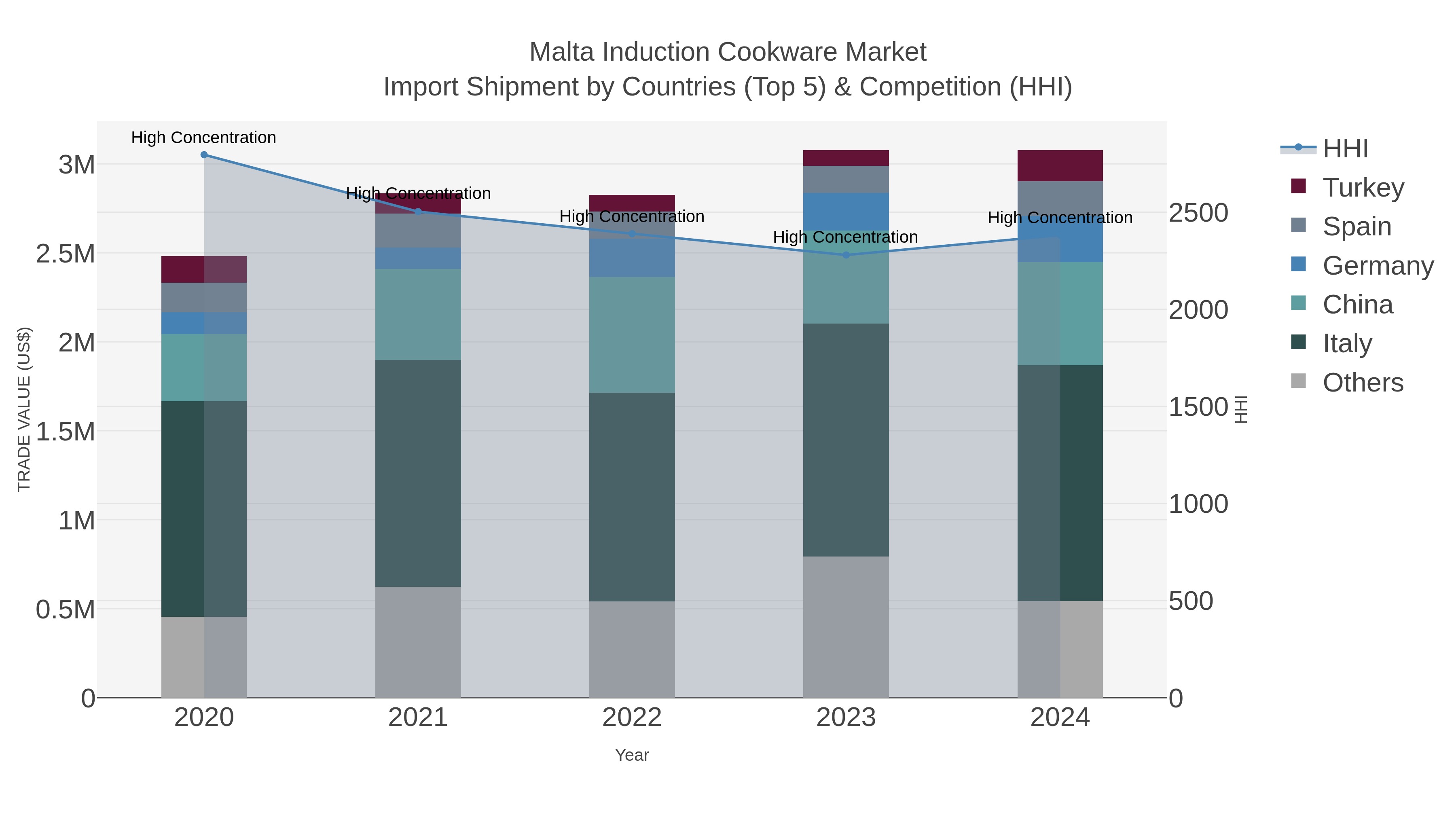 Malta Induction Cookware Market Import Shipment by Countries (Top 5) & Competition (HHI)