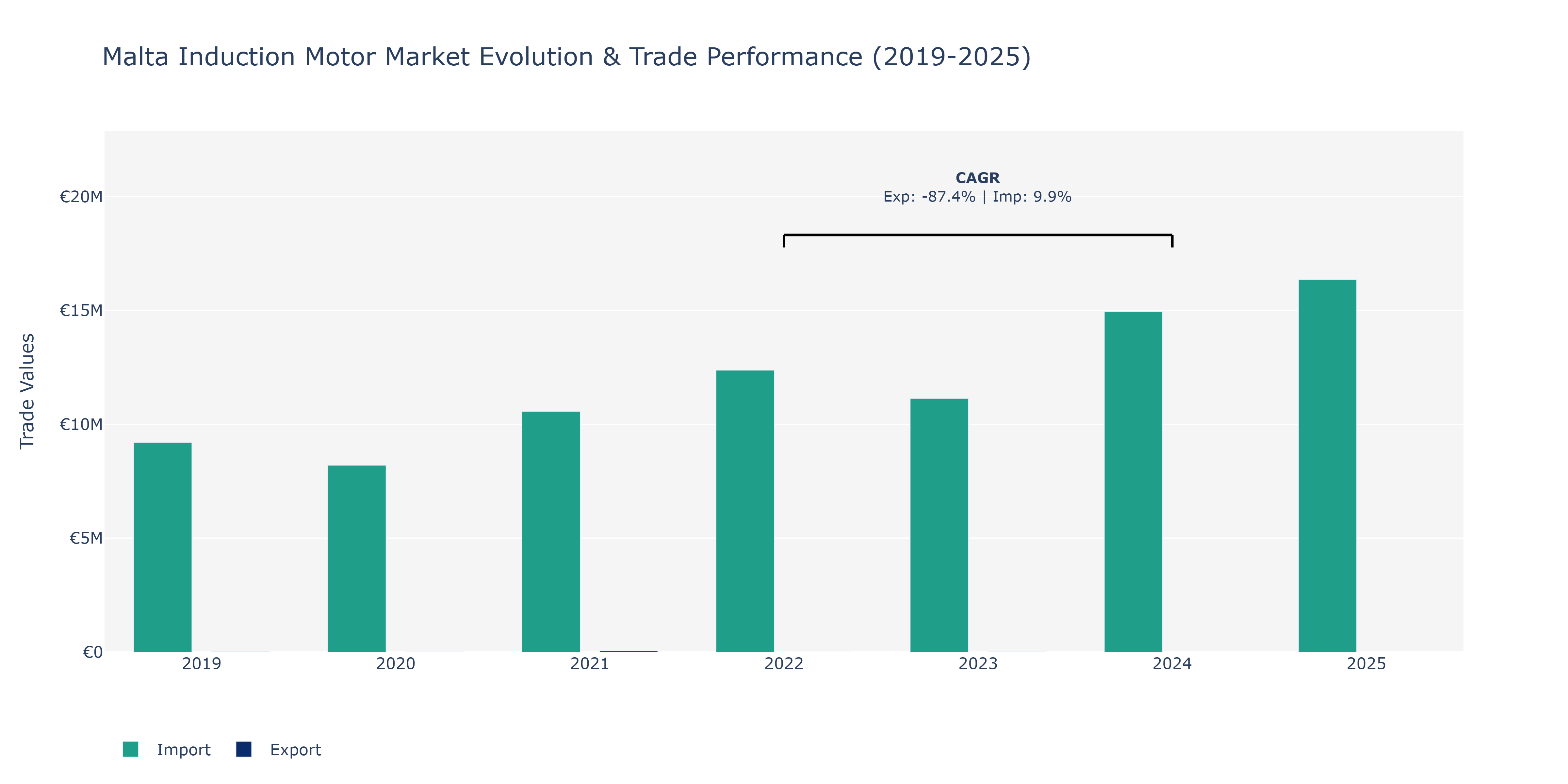 Malta Induction Motor Market: Production & Trade Performance (2019-2025)