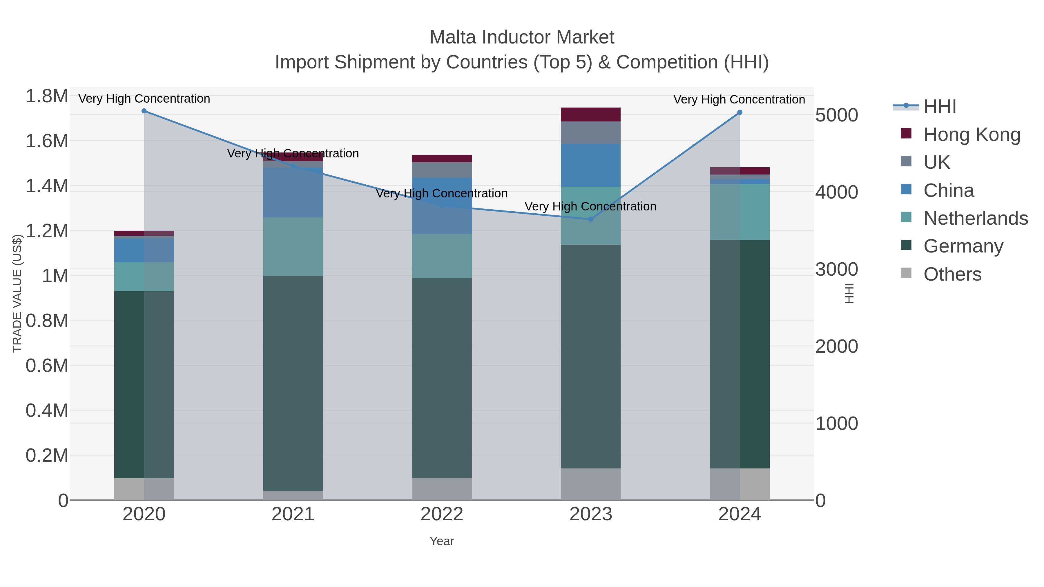 Malta Inductor Market Import Shipment by Countries (Top 5) & Competition (HHI)