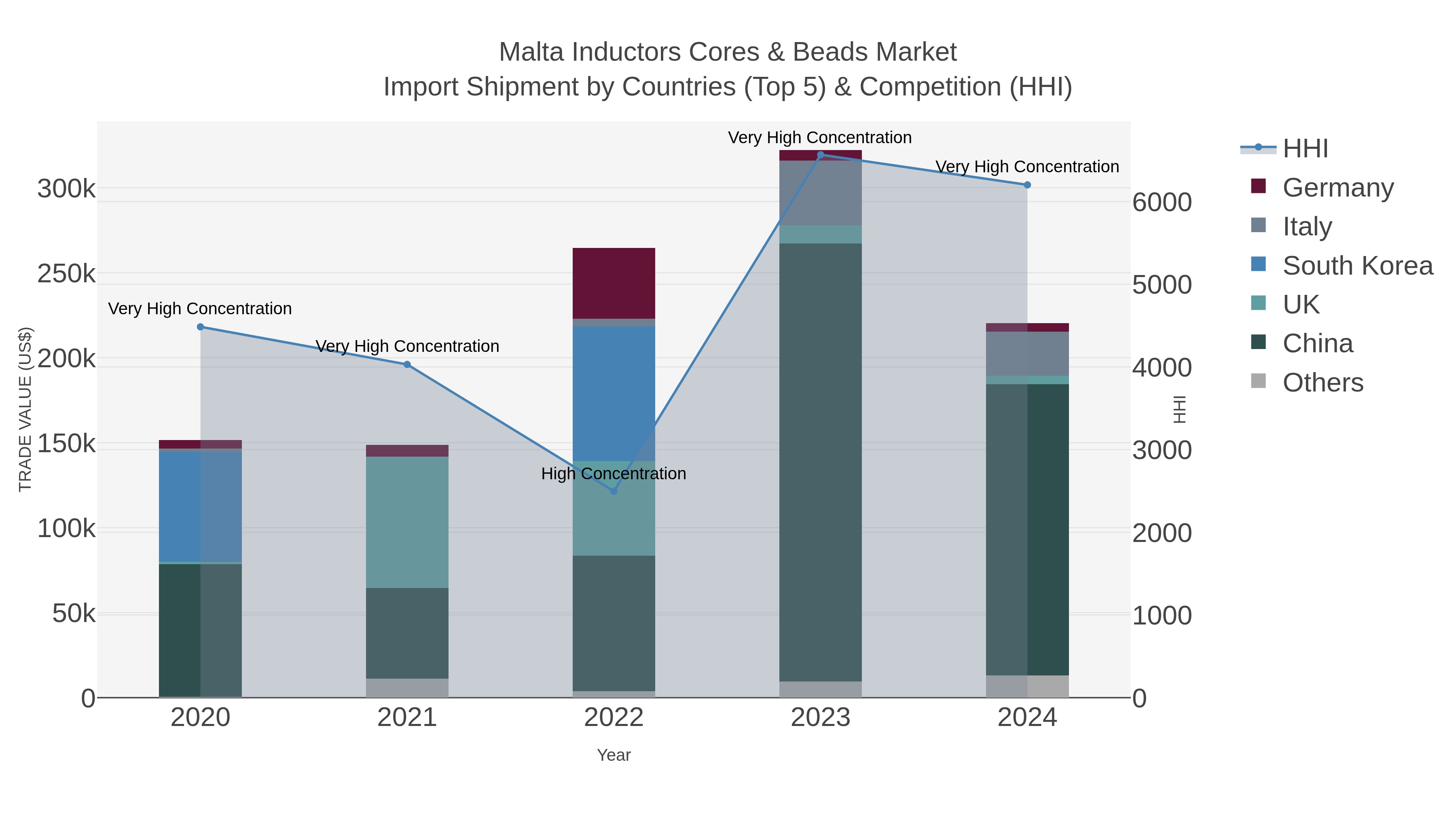 Malta Inductors Cores & Beads Market Import Shipment by Countries (Top 5) & Competition (HHI)