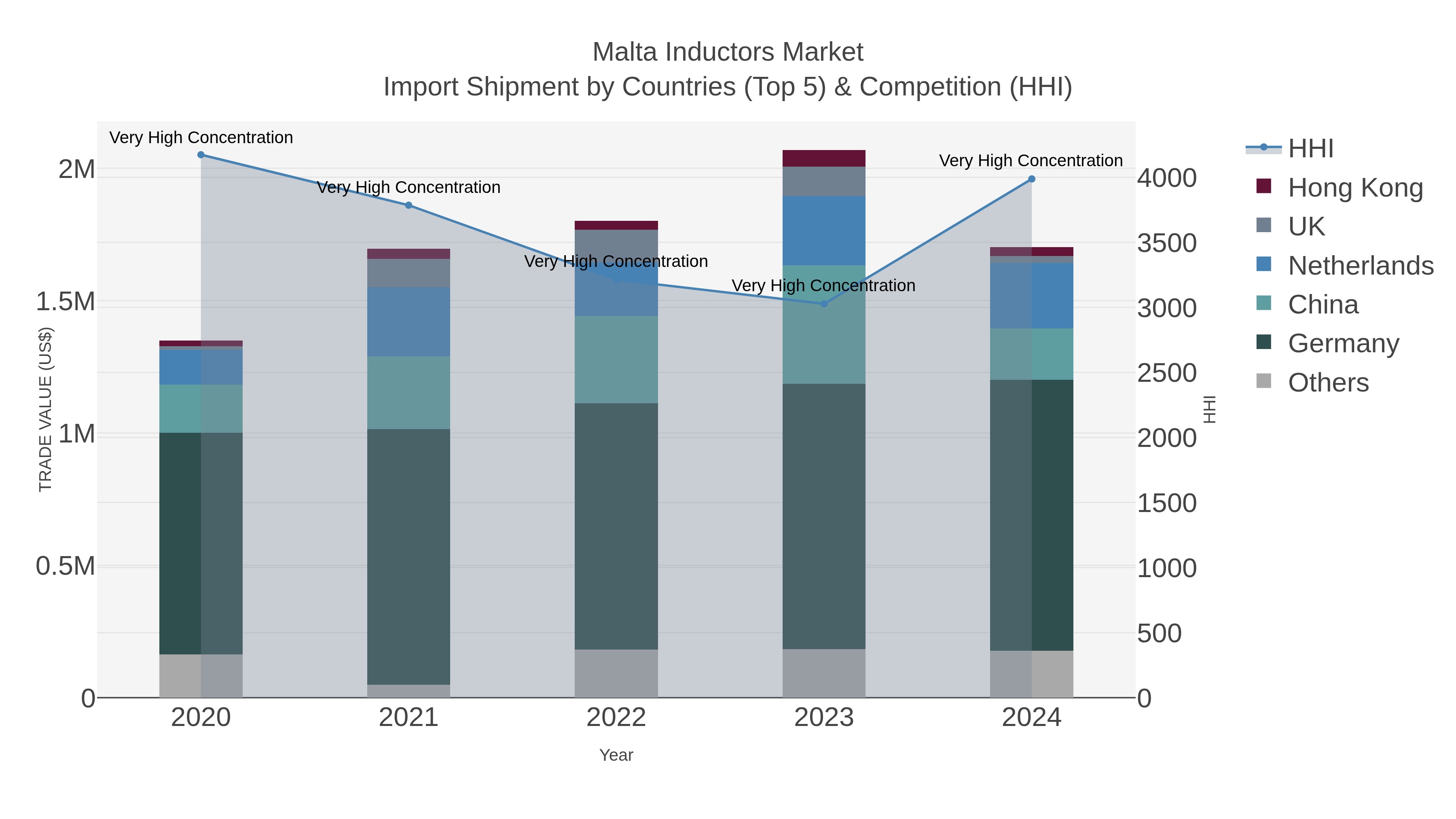 Malta Inductors Market Import Shipment by Countries (Top 5) & Competition (HHI)