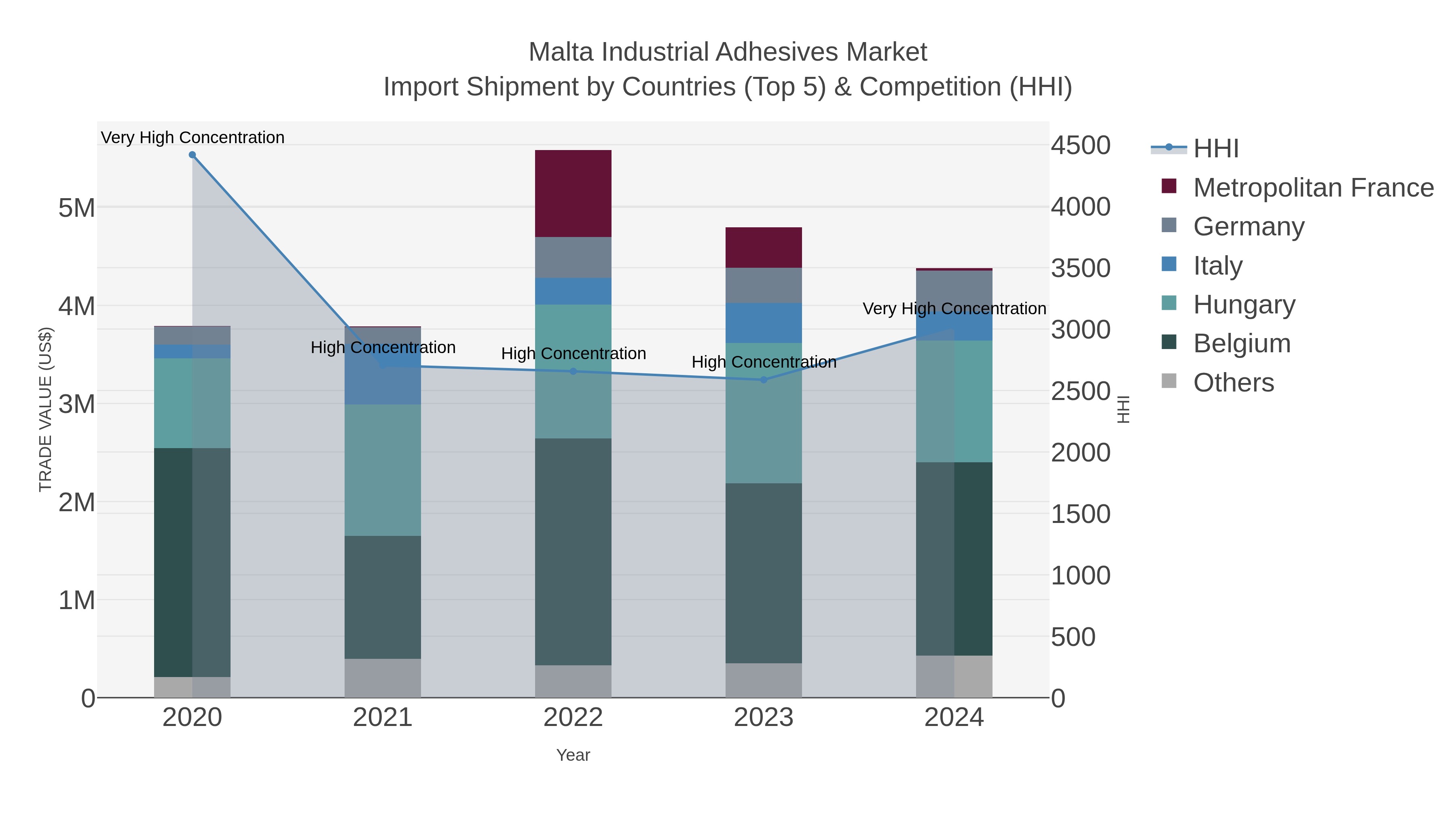 Malta Industrial Adhesives Market Import Shipment by Countries (Top 5) & Competition (HHI)