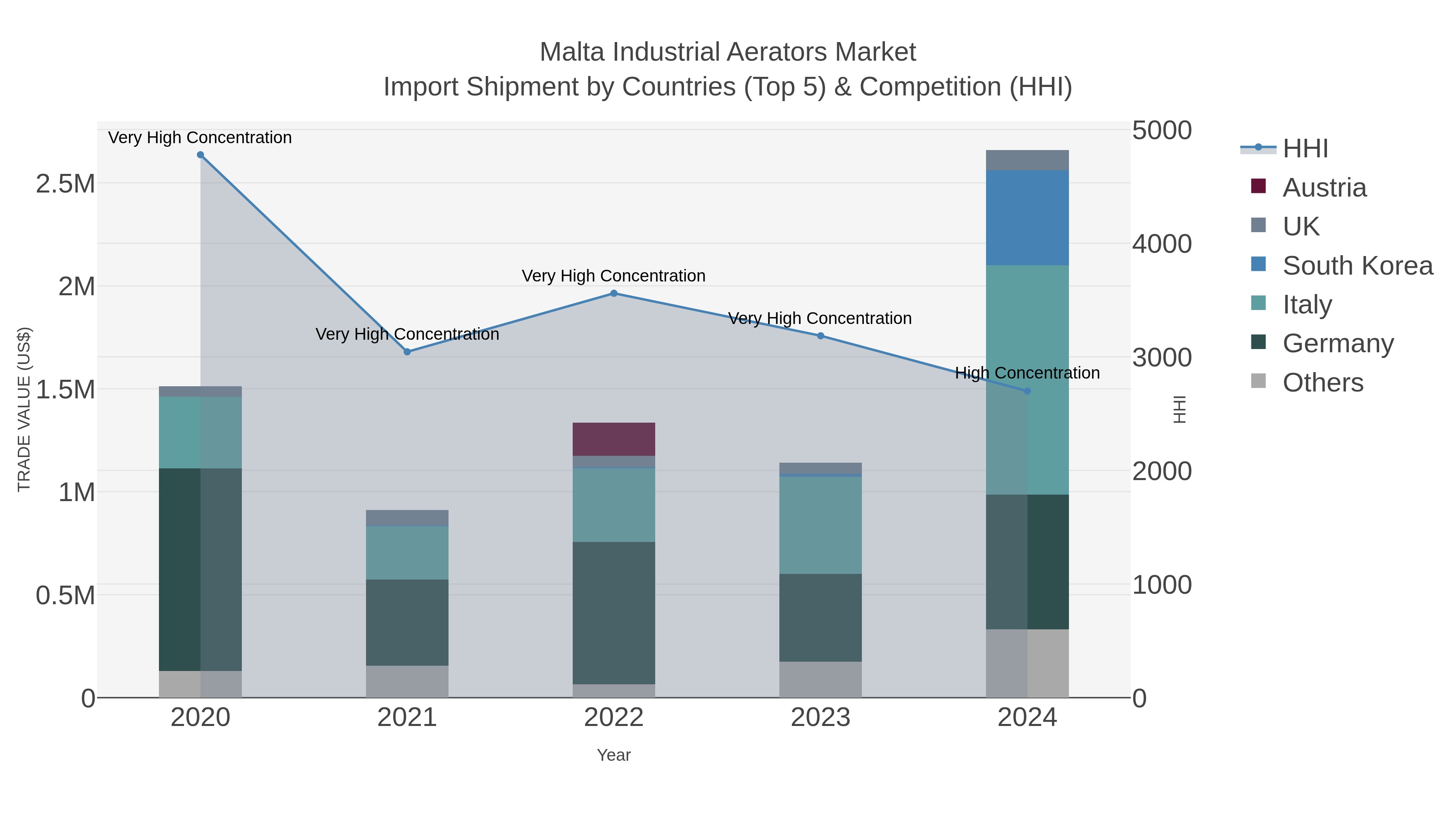 Malta Industrial Aerators Market Import Shipment by Countries (Top 5) & Competition (HHI)