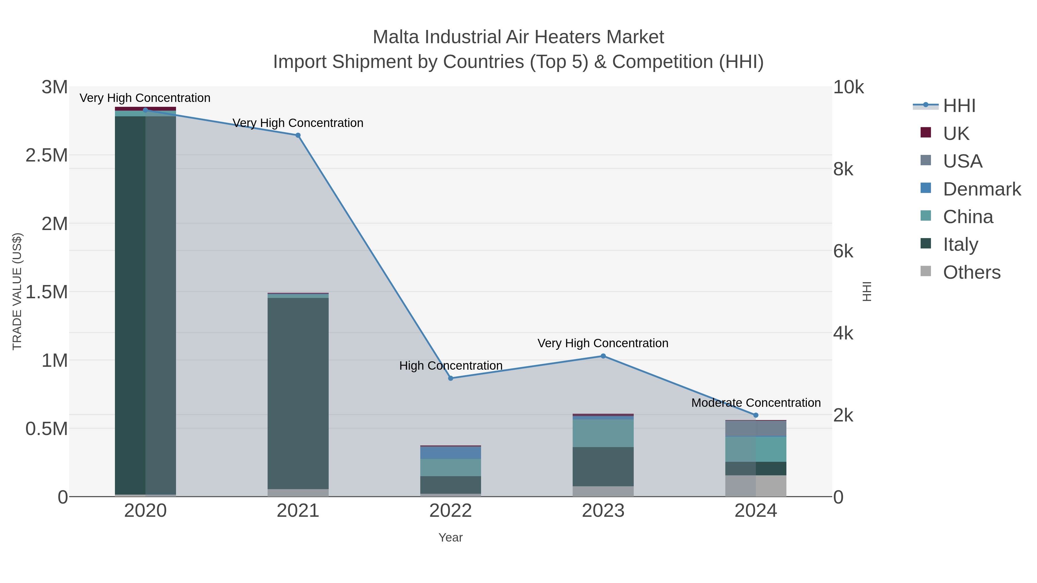 Malta Industrial Air Heaters Market Import Shipment by Countries (Top 5) & Competition (HHI)