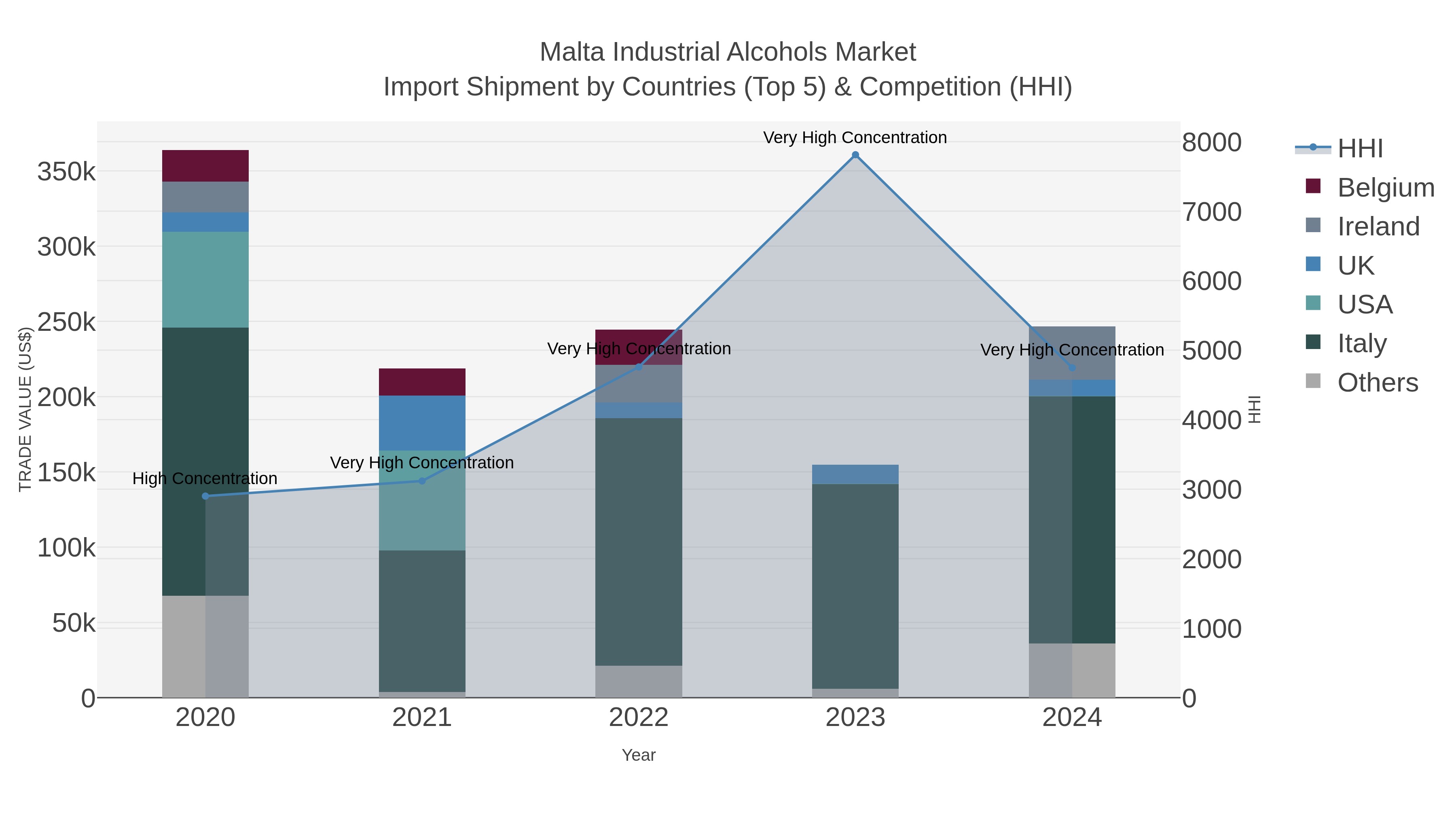 Malta Industrial Alcohols Market Import Shipment by Countries (Top 5) & Competition (HHI)