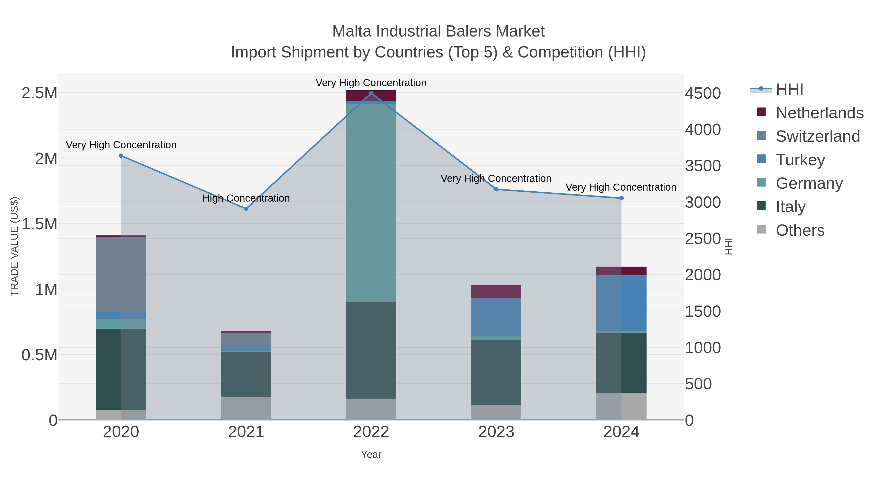 Malta Industrial Balers Market Import Shipment by Countries (Top 5) & Competition (HHI)