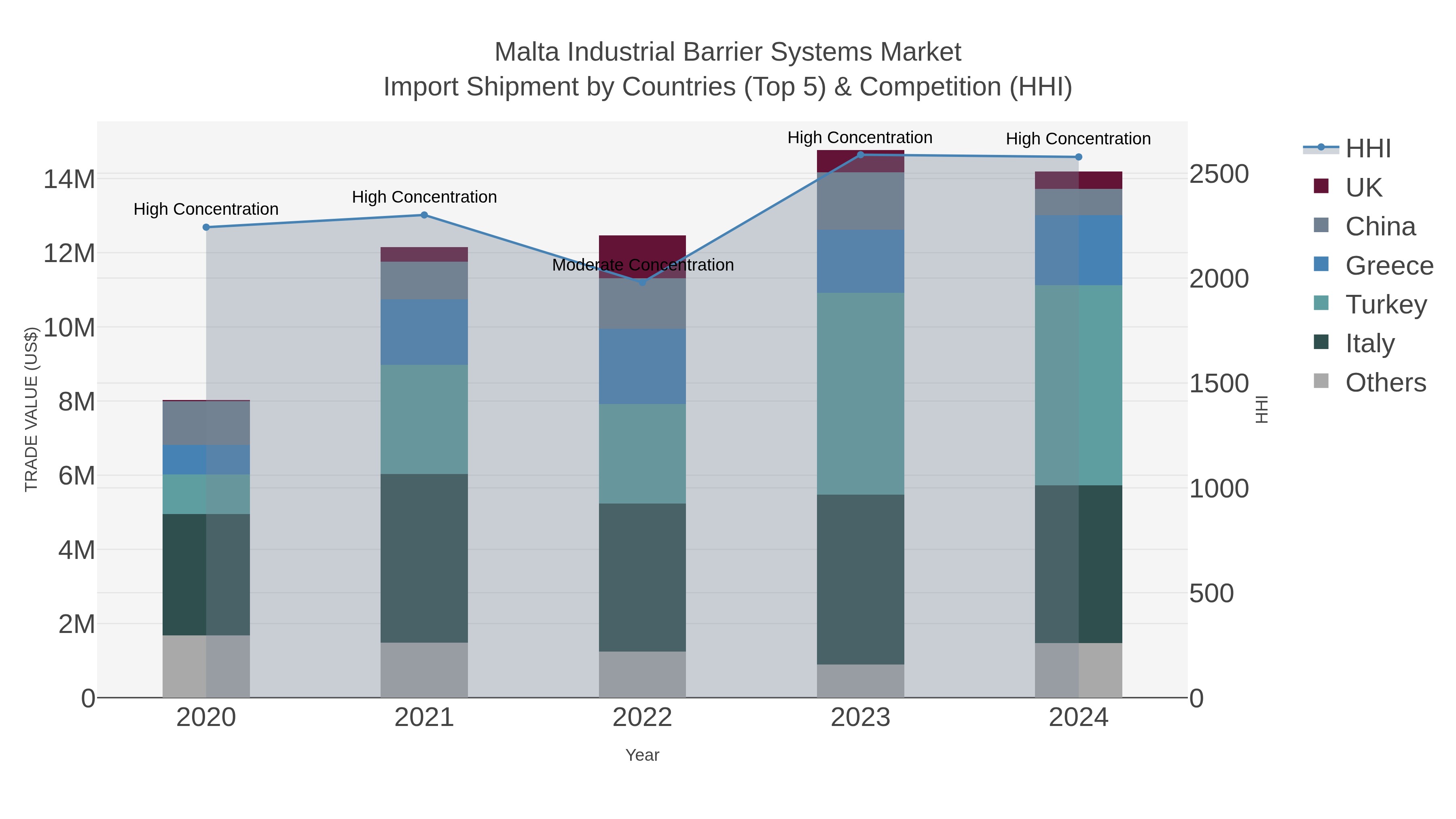 Malta Industrial Barrier Systems Market Import Shipment by Countries (Top 5) & Competition (HHI)