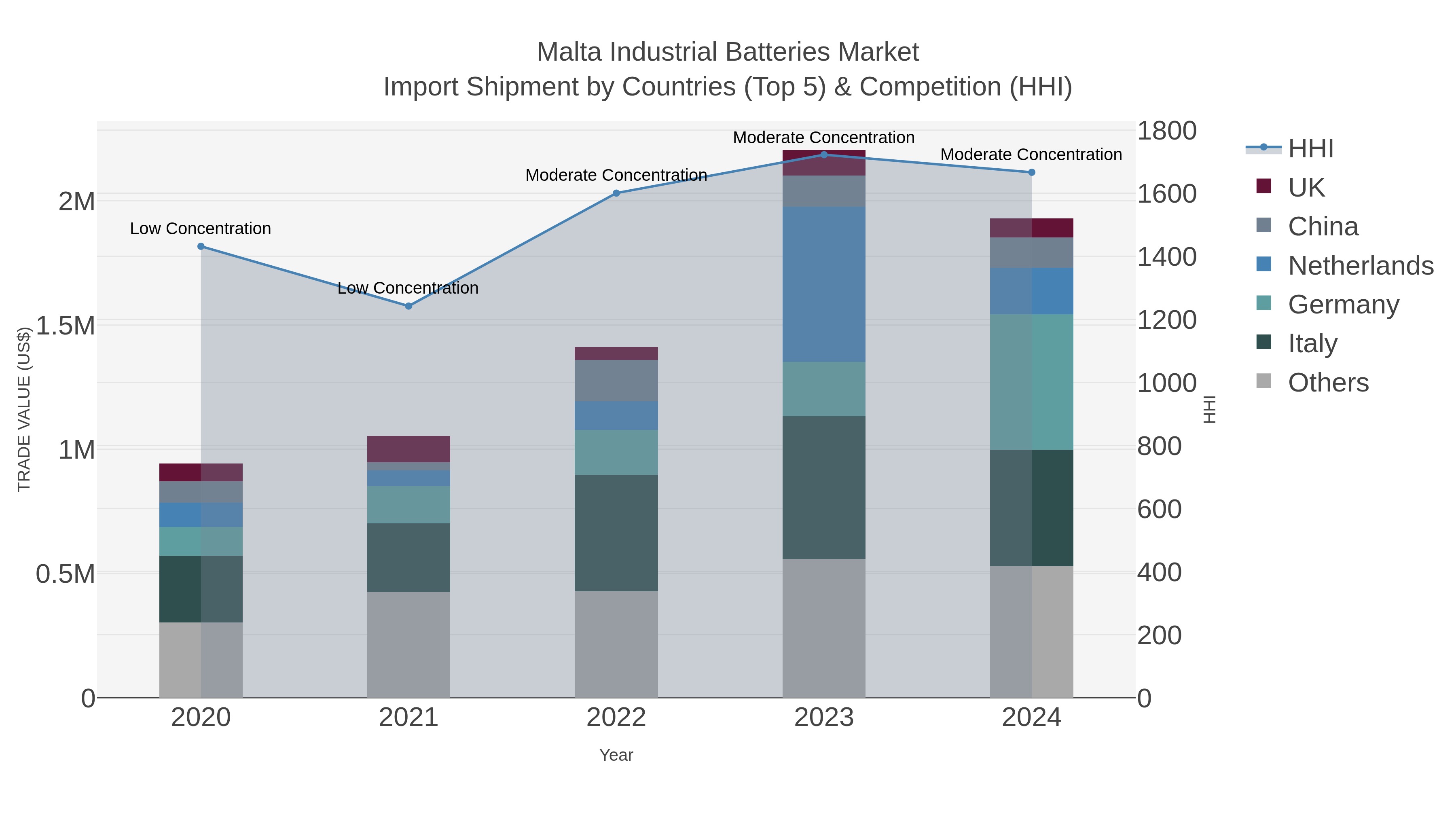 Malta Industrial Batteries Market Import Shipment by Countries (Top 5) & Competition (HHI)