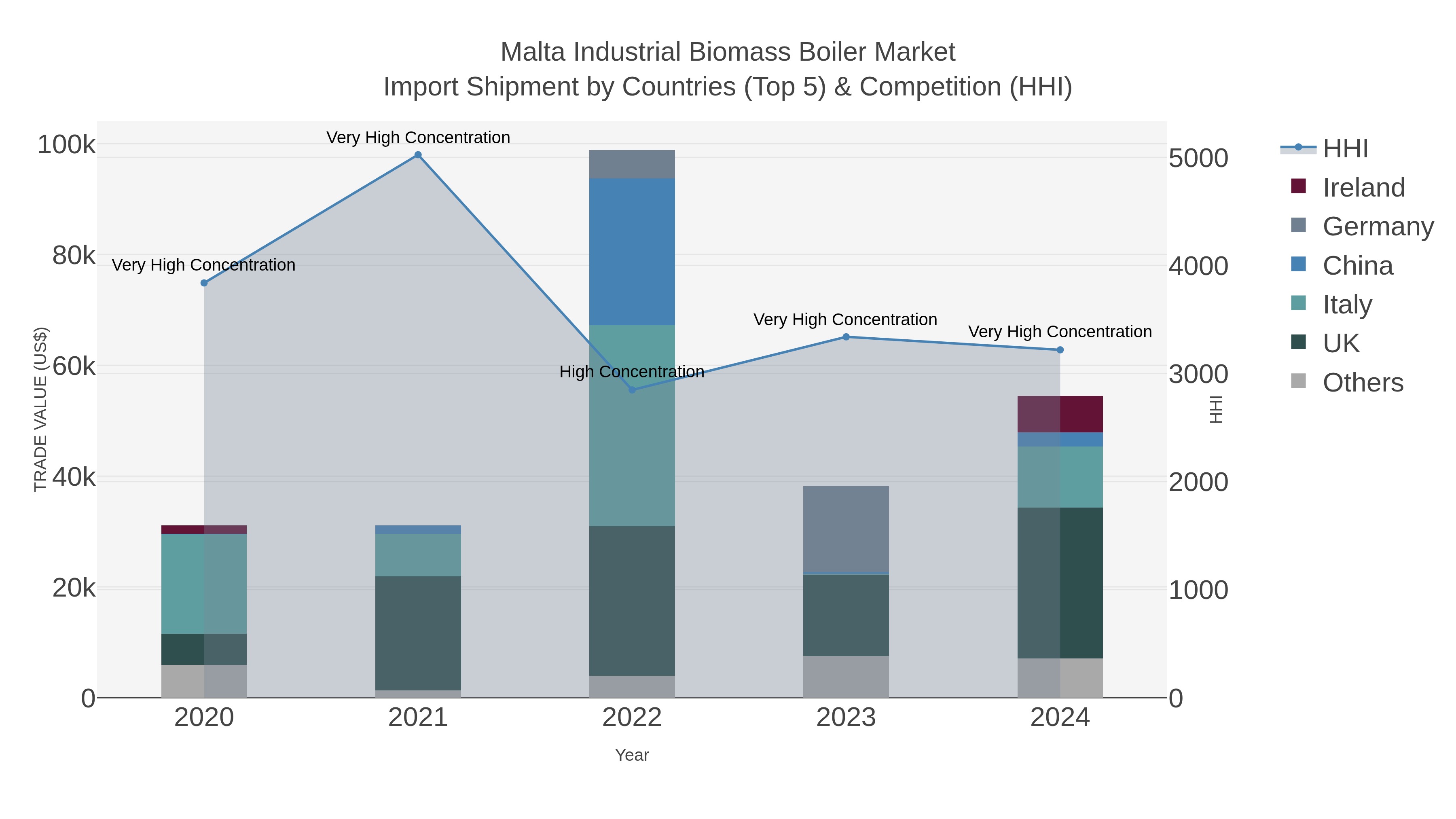 Malta Industrial Biomass Boiler Market Import Shipment by Countries (Top 5) & Competition (HHI)