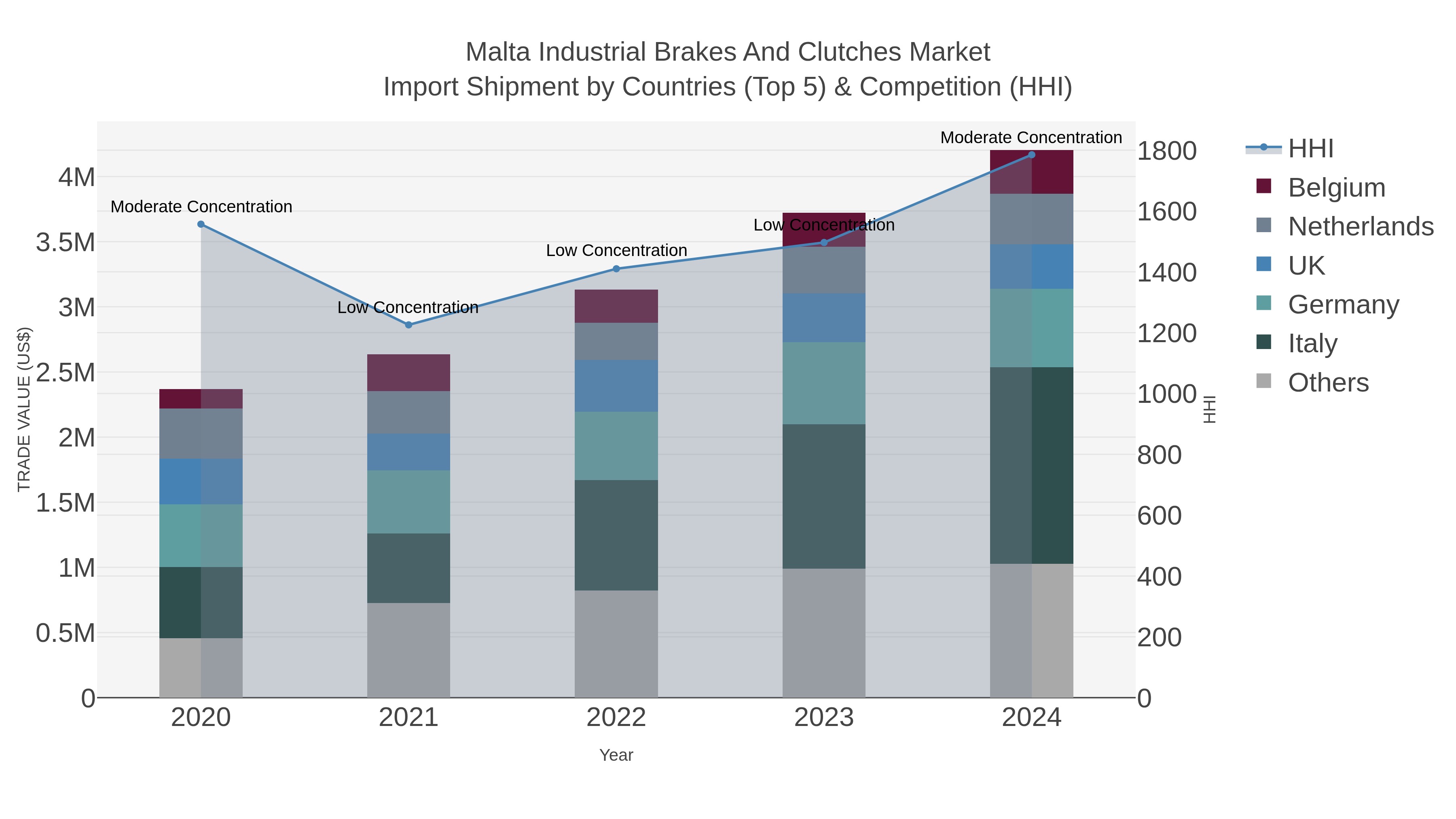 Malta Industrial Brakes And Clutches Market Import Shipment by Countries (Top 5) & Competition (HHI)