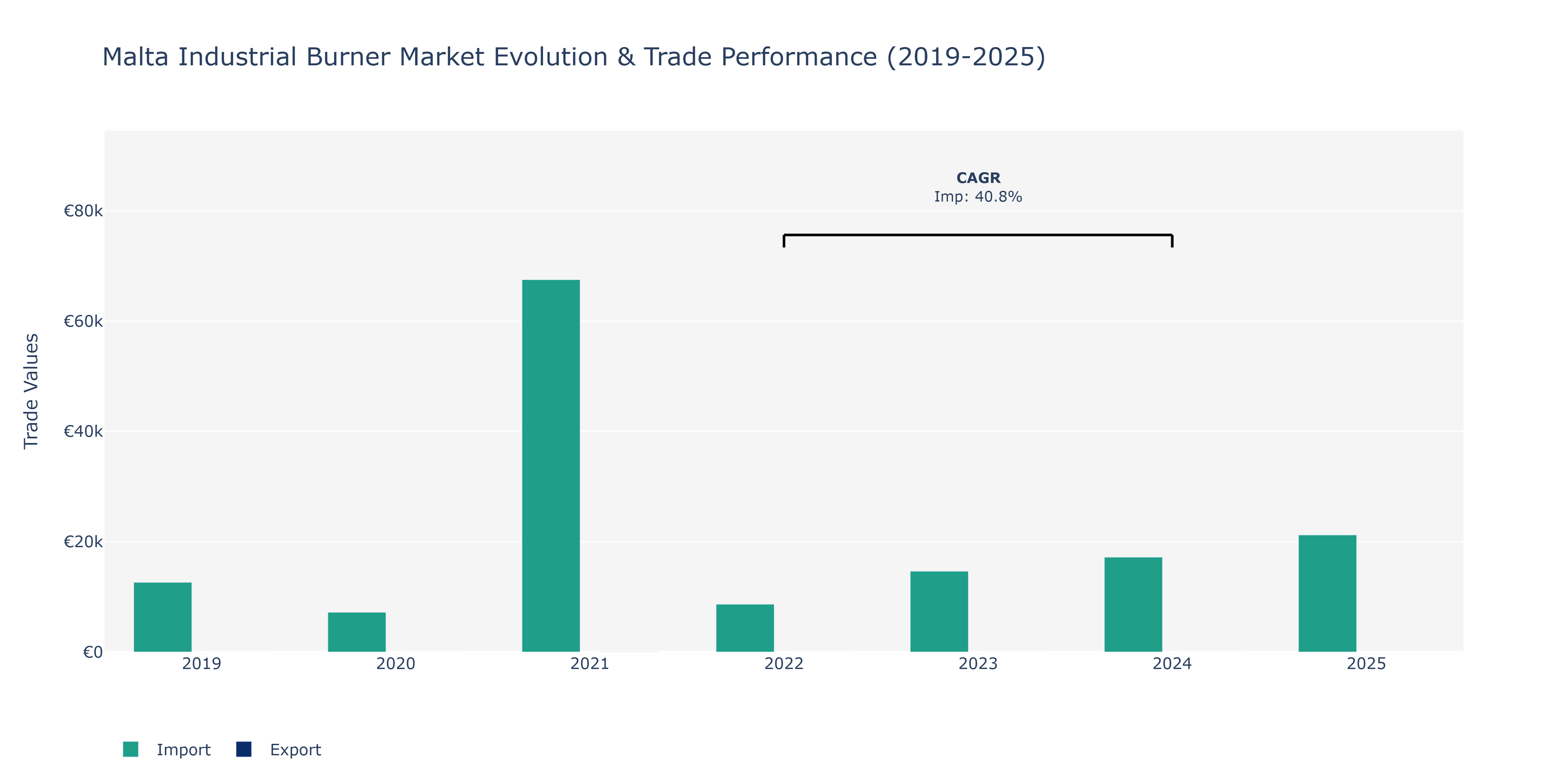 Malta Industrial Burner Market: Production & Trade Performance (2019-2025)