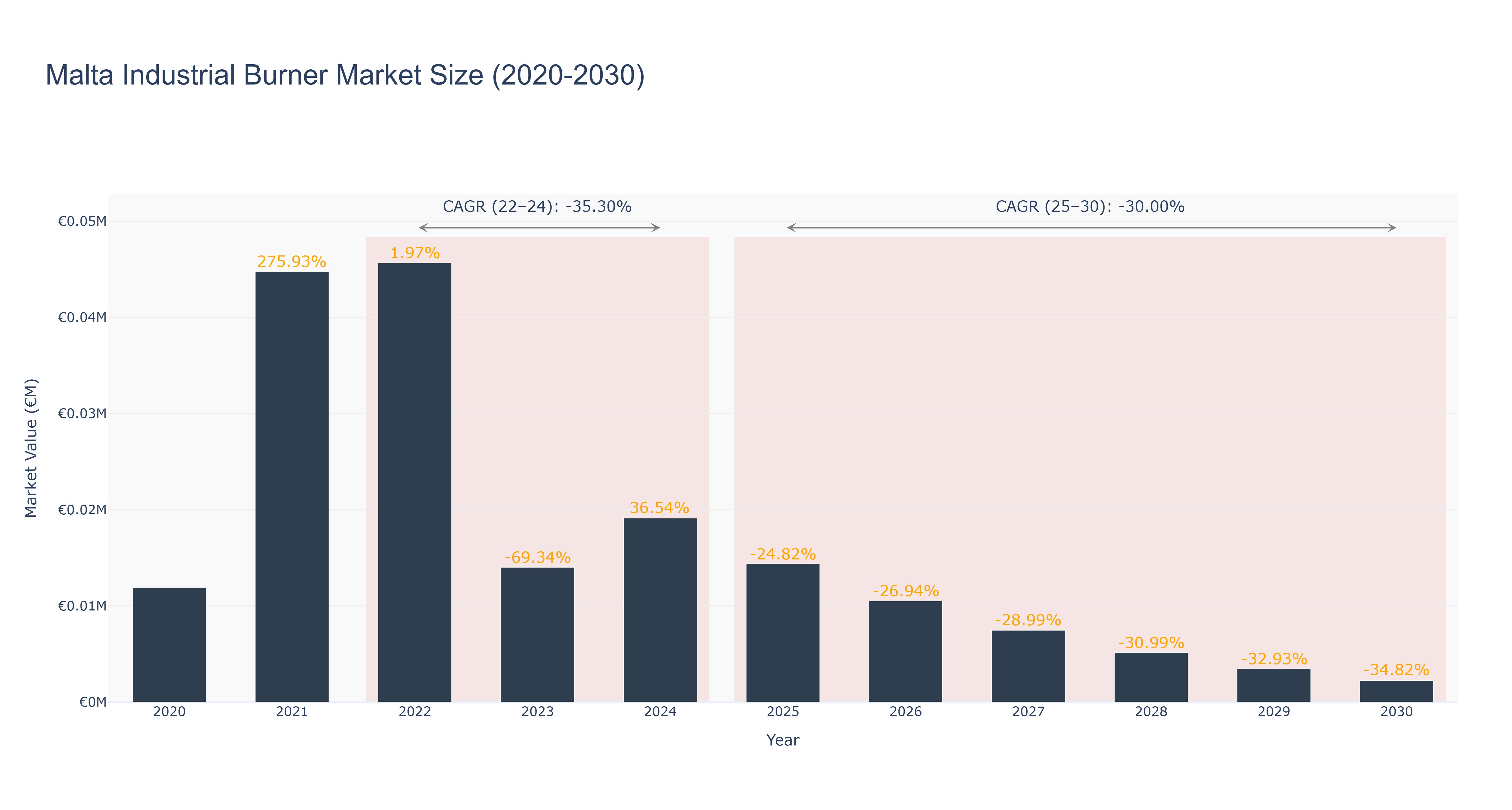 Malta Industrial Burner Market Size (2020-2030)