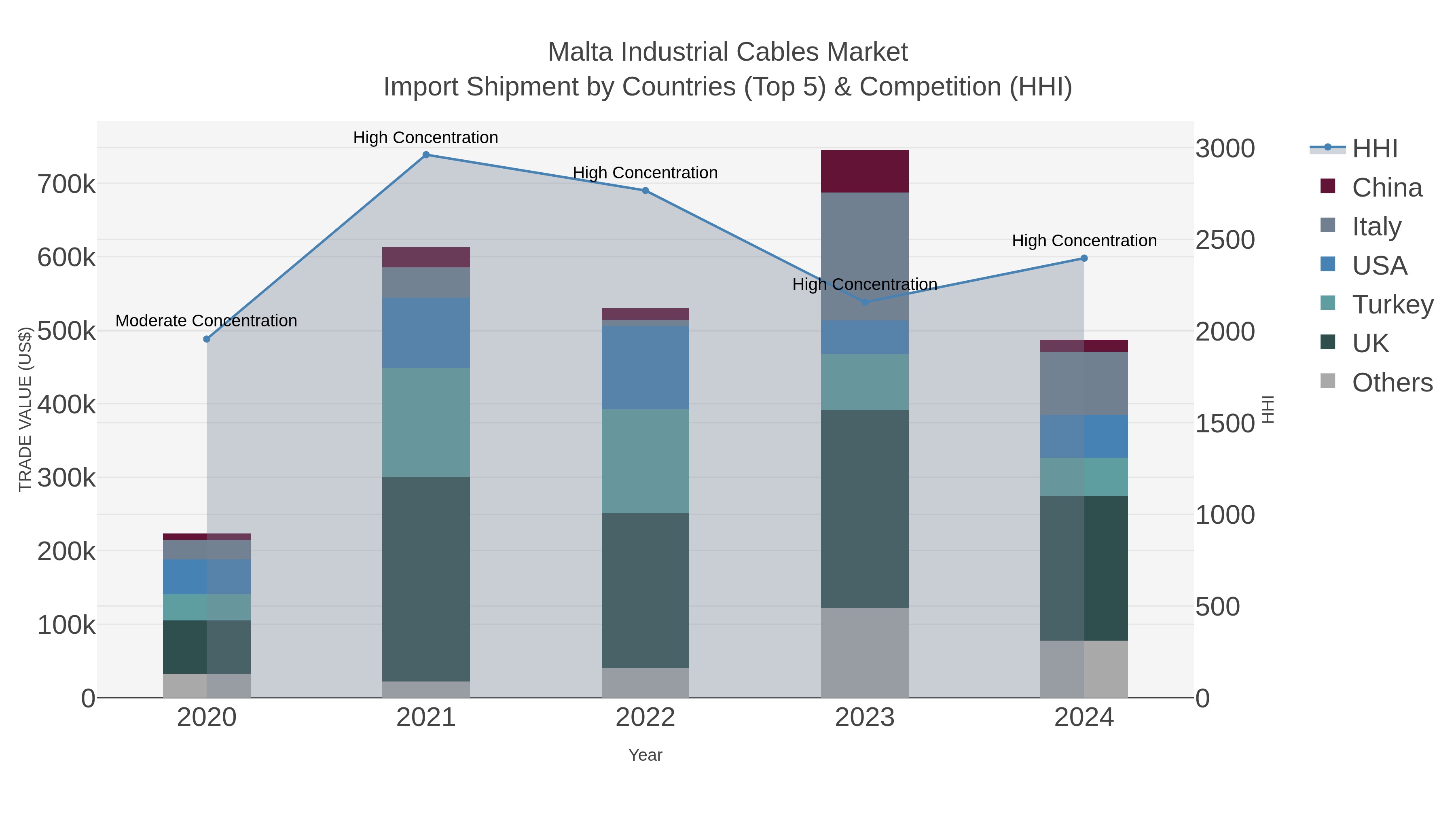 Malta Industrial Cables Market Import Shipment by Countries (Top 5) & Competition (HHI)