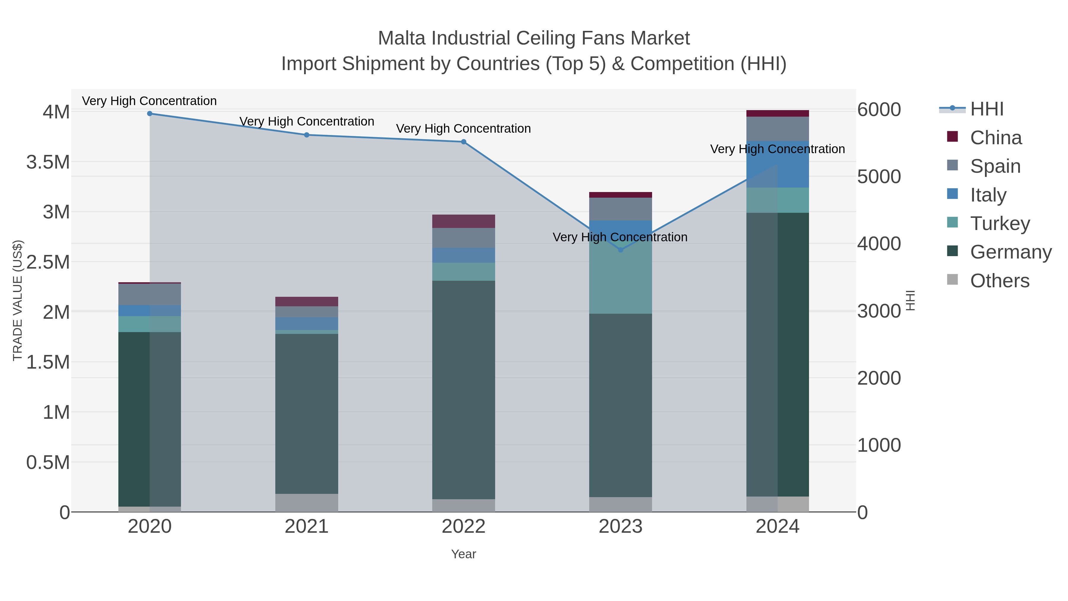 Malta Industrial Ceiling Fans Market Import Shipment by Countries (Top 5) & Competition (HHI)