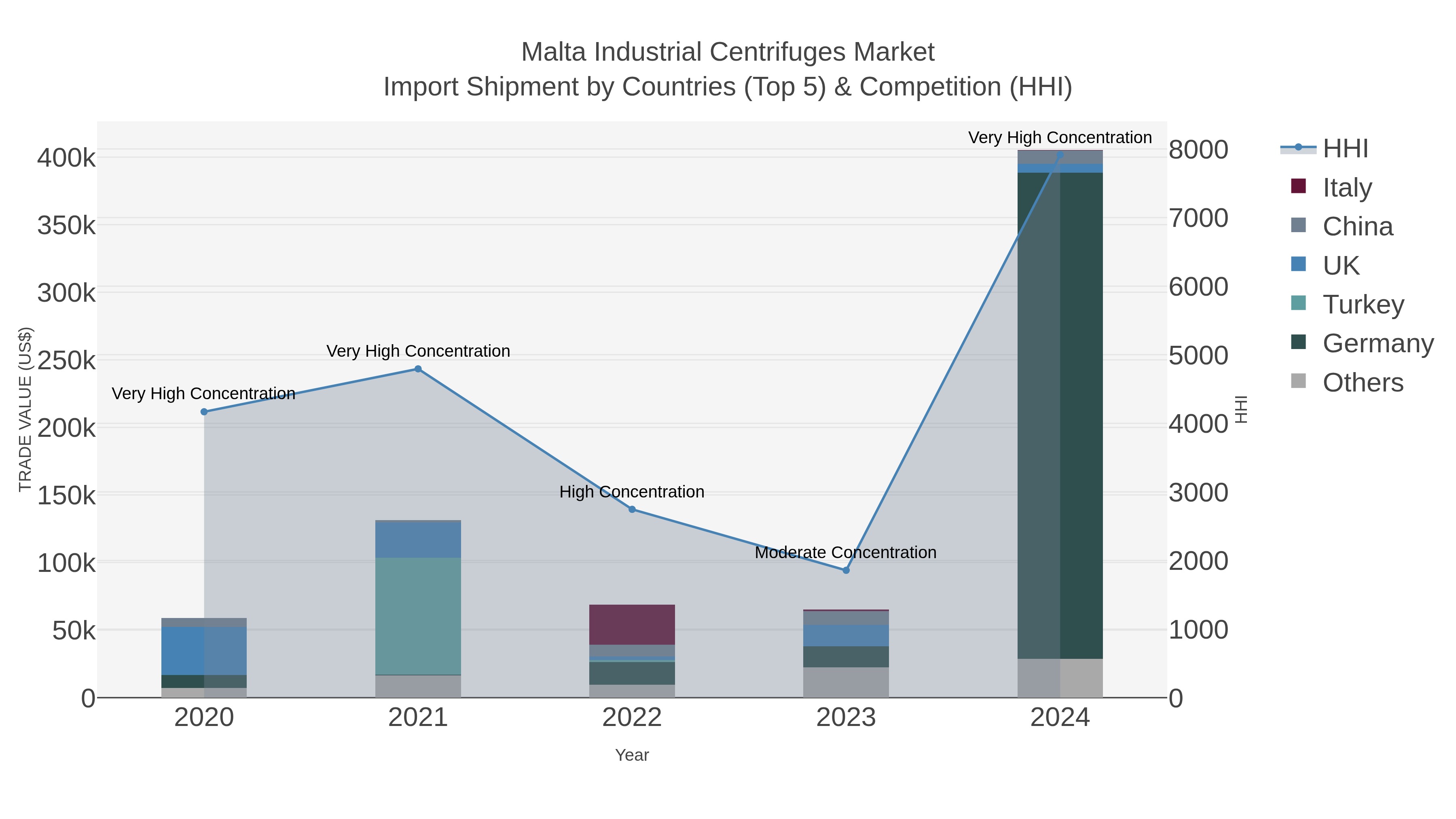 Malta Industrial Centrifuges Market Import Shipment by Countries (Top 5) & Competition (HHI)