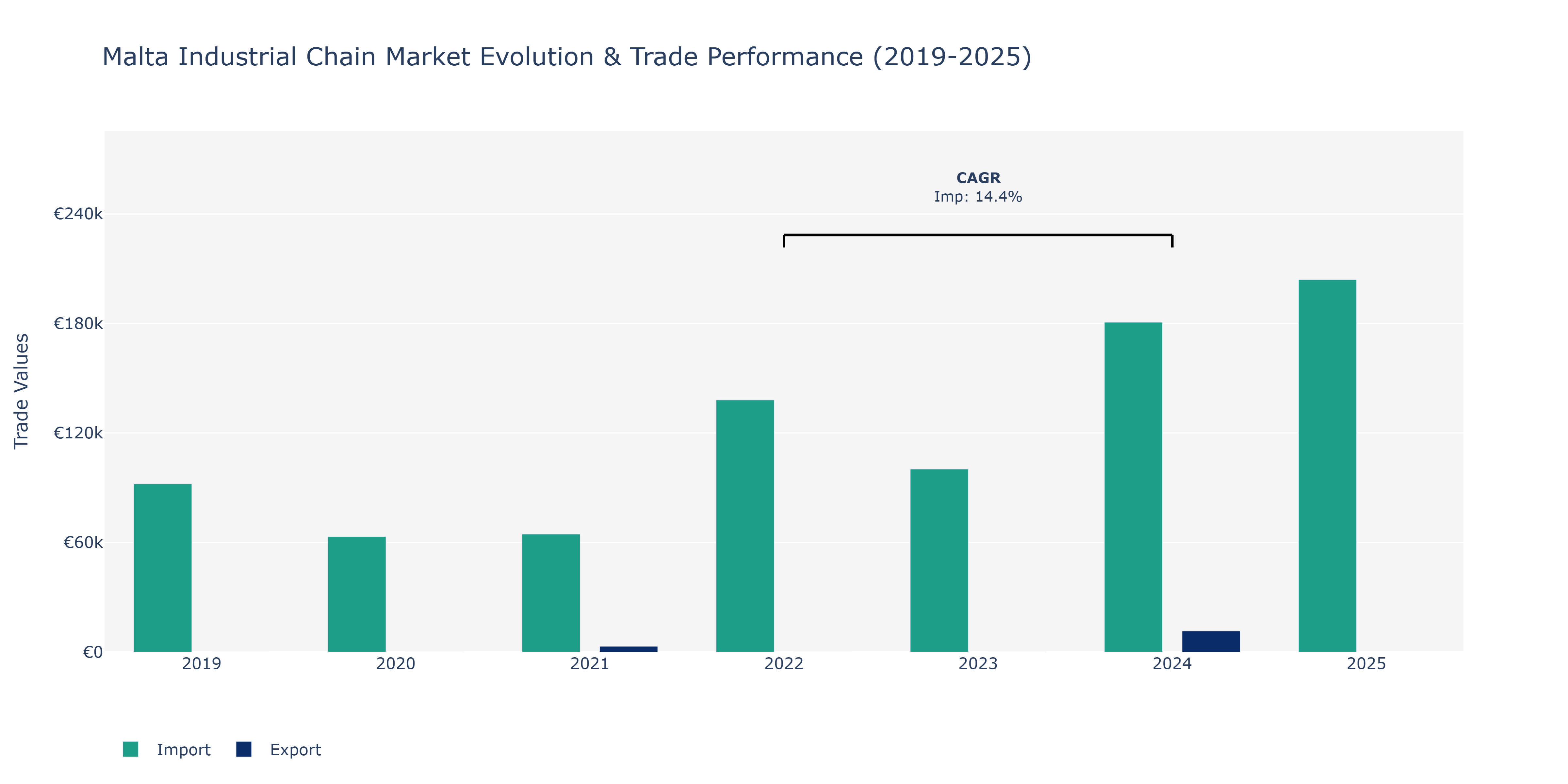 Malta Industrial Chain Market: Production & Trade Performance (2019-2025)